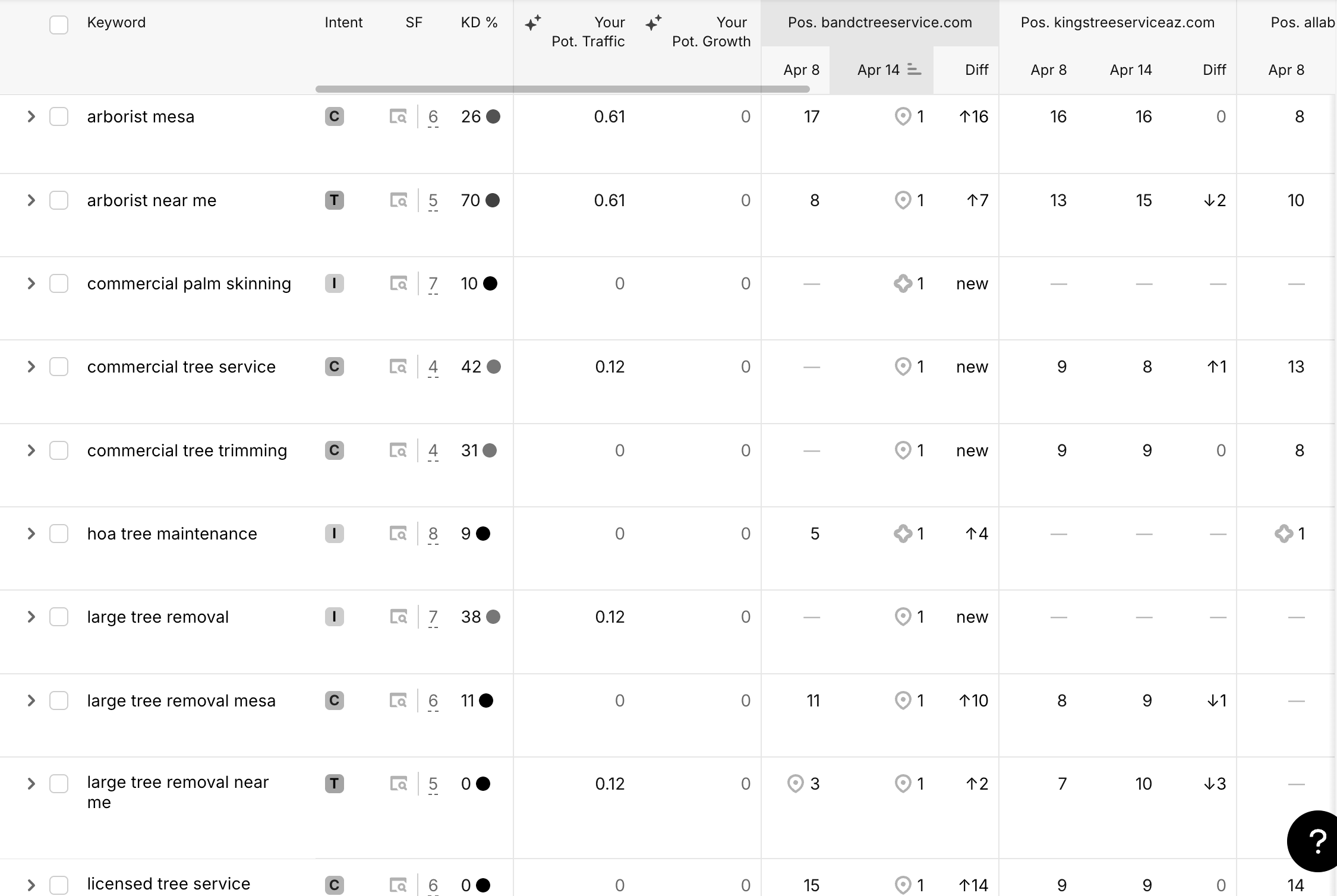 Actual keyword #1 ranking surge following an Azterra baseline schema deployment. Yours may vary depending on existing digital footprint and web architecture.