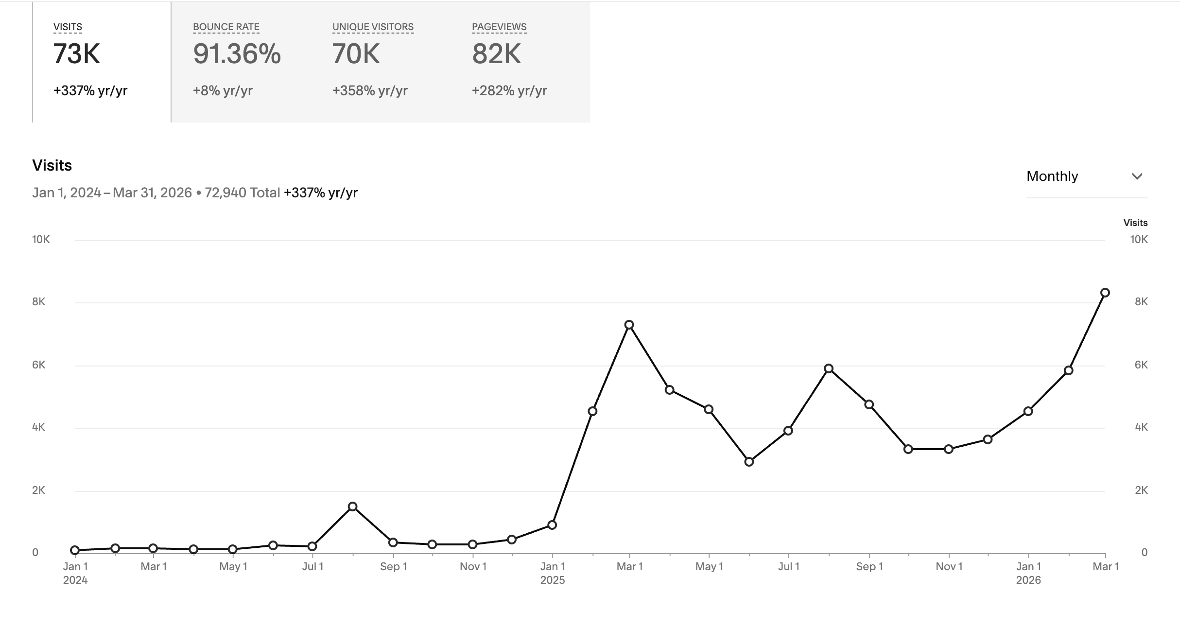 Line graph showing website visits over time from January 2024 to March 2026, with a total of 73,940 visits and a significant increase of 337% year over year.