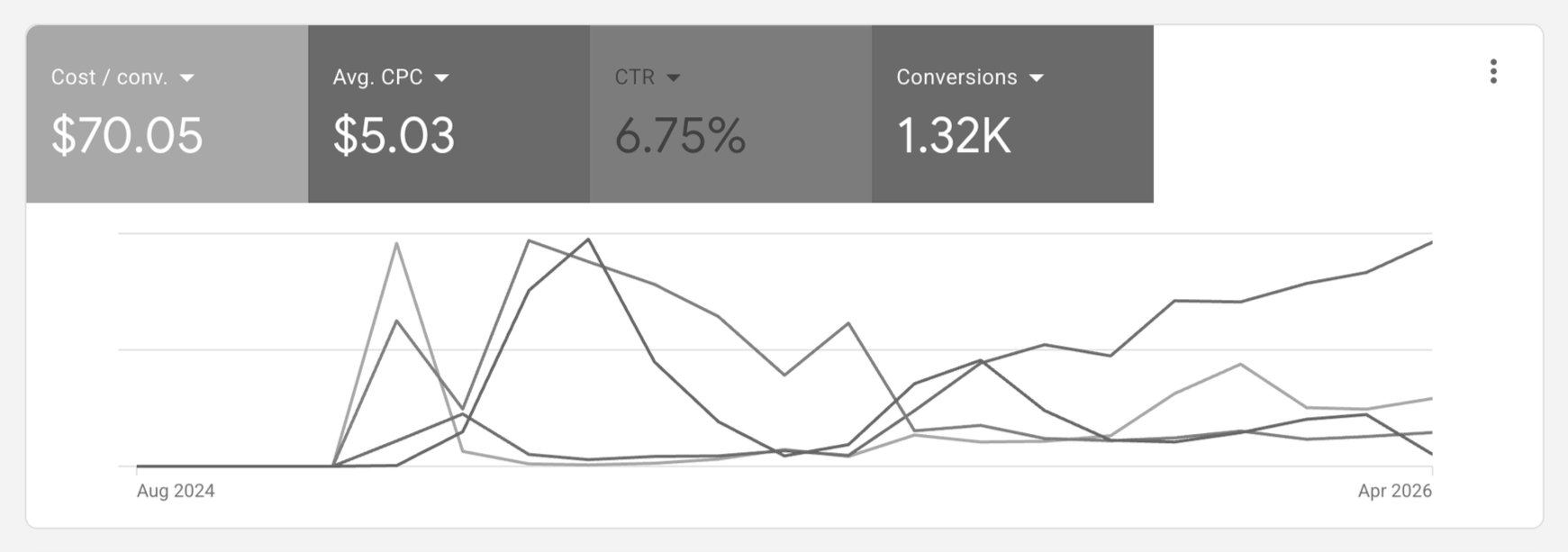 A digital marketing analytics dashboard showing advertising performance metrics such as cost per conversion, average cost per click, click-through rate, and total conversions, with a line graph depicting data from August 2024 to April 2026.