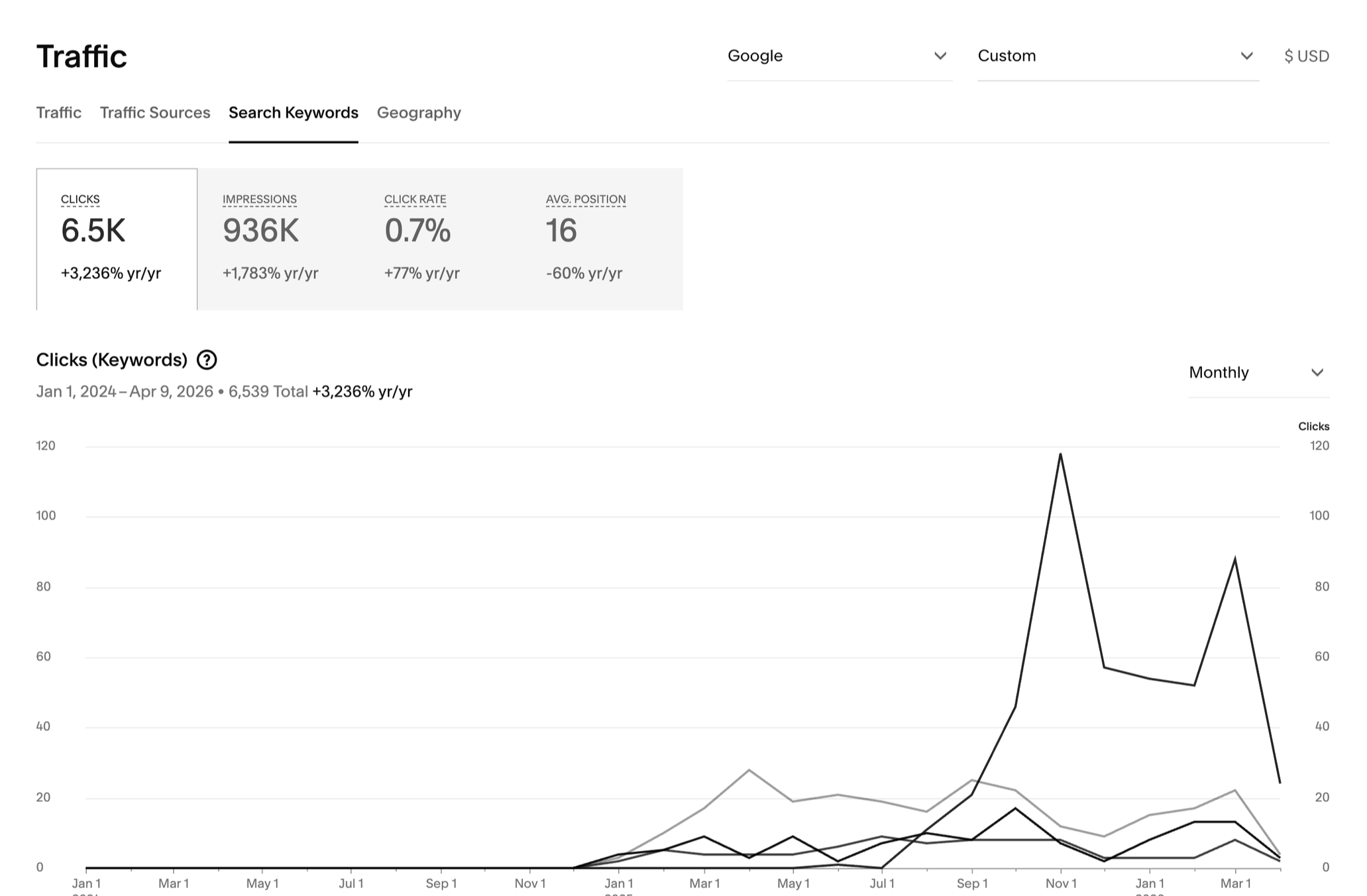Screenshot of a Google traffic analytics dashboard showing search keyword data from January 2024 to April 2026, including metrics like clicks, impressions, click rate, and average position, along with a line graph of monthly keyword clicks.
