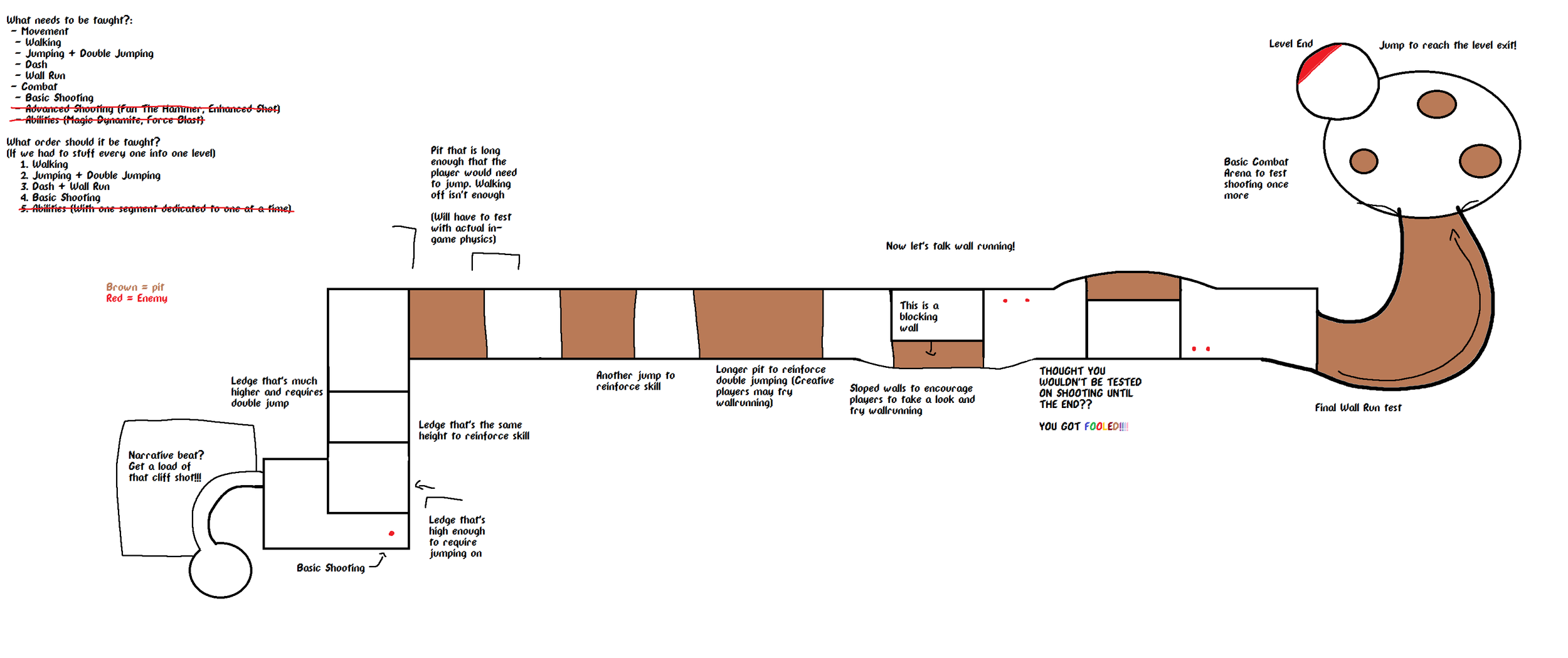 Sketch of Level 1. This is meant to be the tutorial level. The sections were designed in a way to teach the player the basic mechanics without explicitly telling them. The jump cliffs towards the left of the picture are a great example of this.