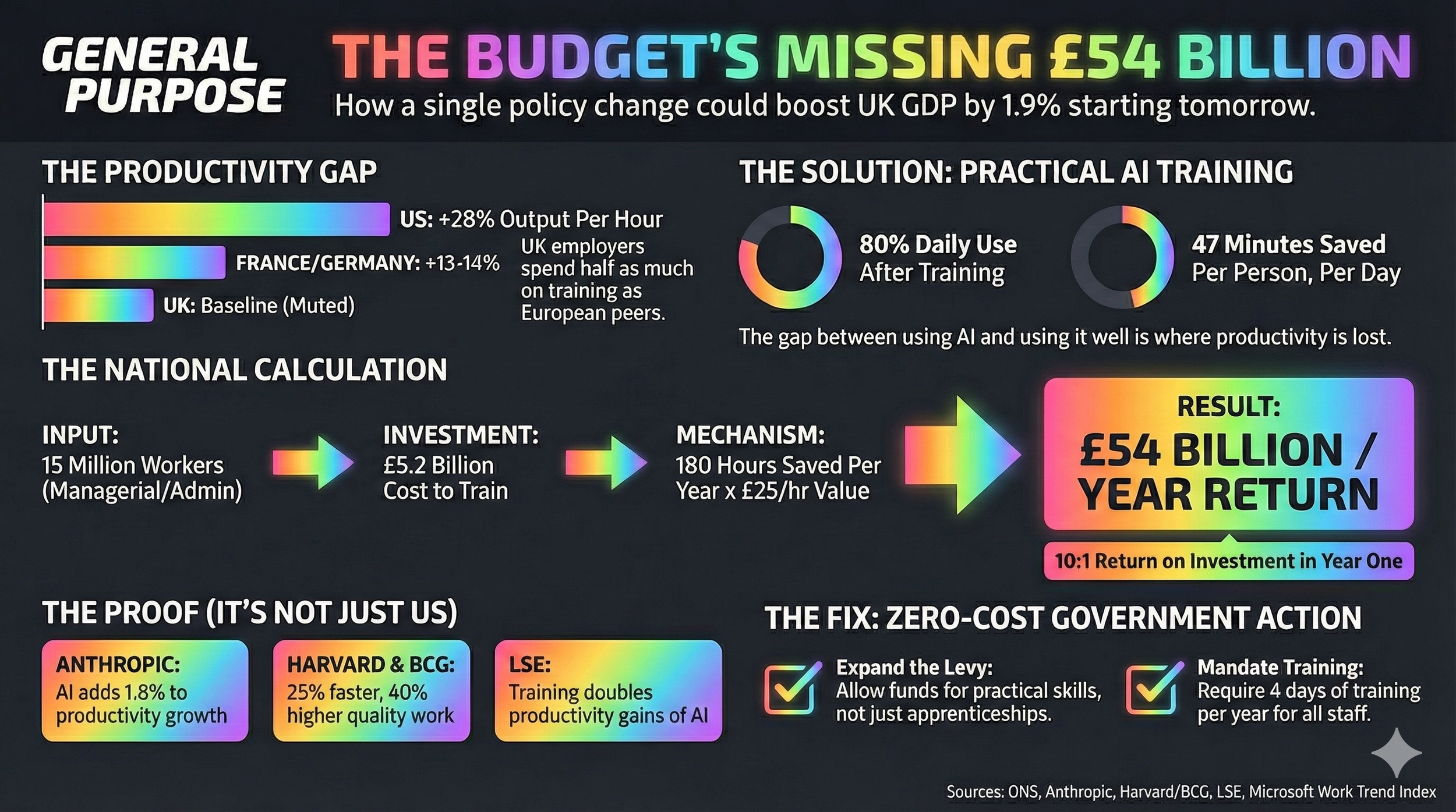 AI Skills: The Budget’s Missing £54 Billion