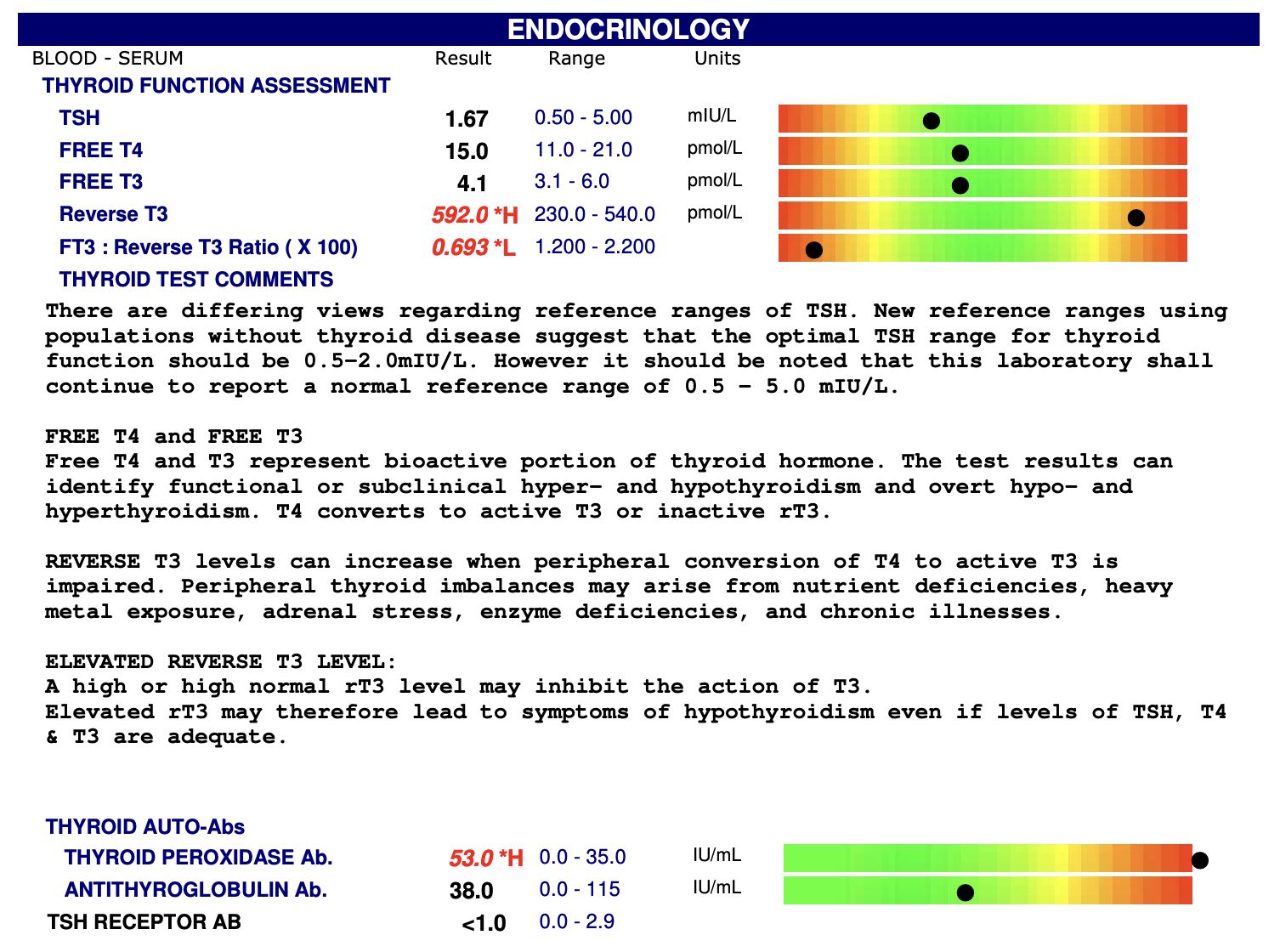 Laboratory report on endocrine blood serum test results for thyroid function assessment, investigation hashimotos, thyroid autoimmunity, hypothyroid and hyperthyroid