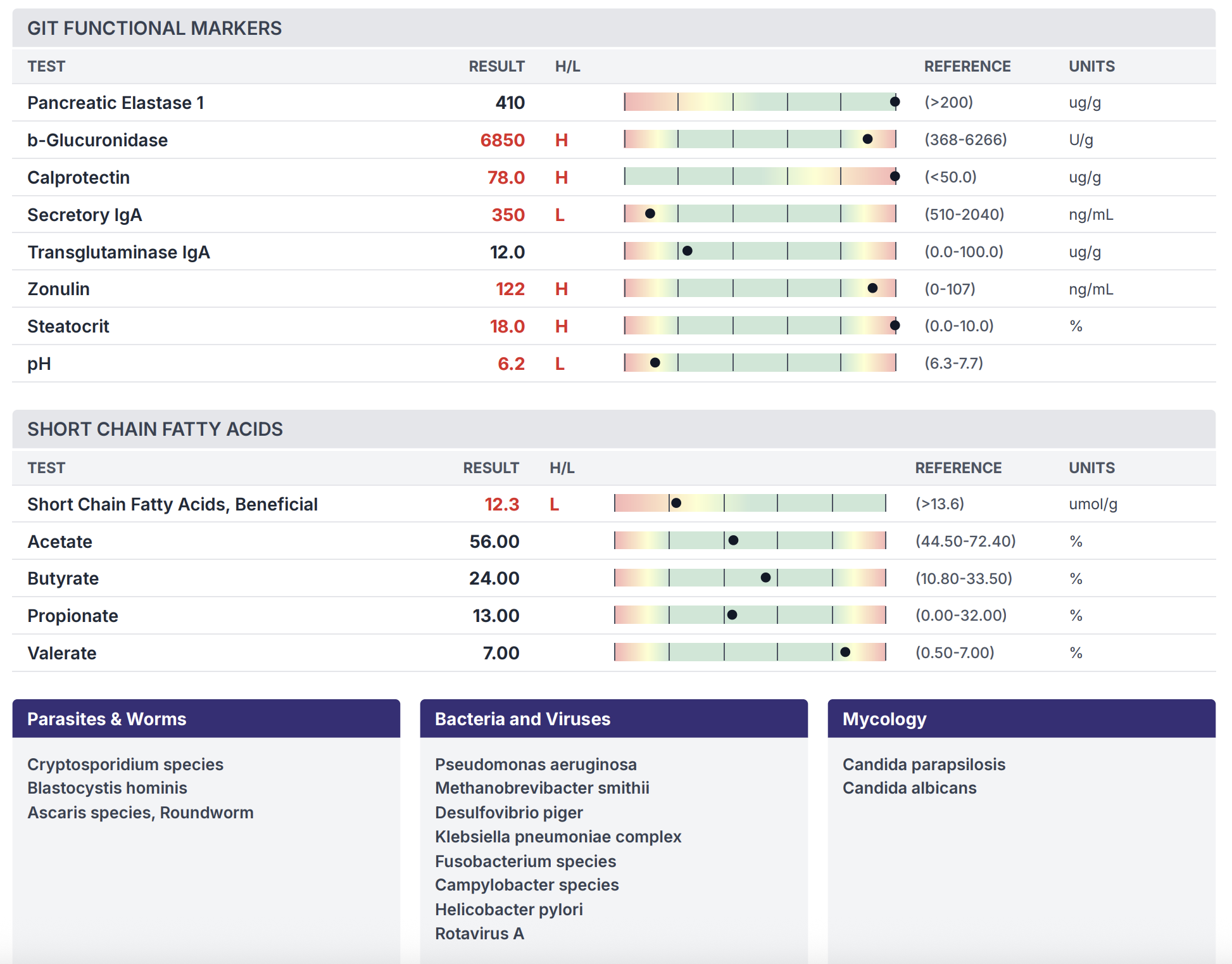 Laboratory report showing test results for GIT functional markers, short chain fatty acids, parasites, worms, bacteria, viruses, and mycology, with results indicating some abnormal levels.