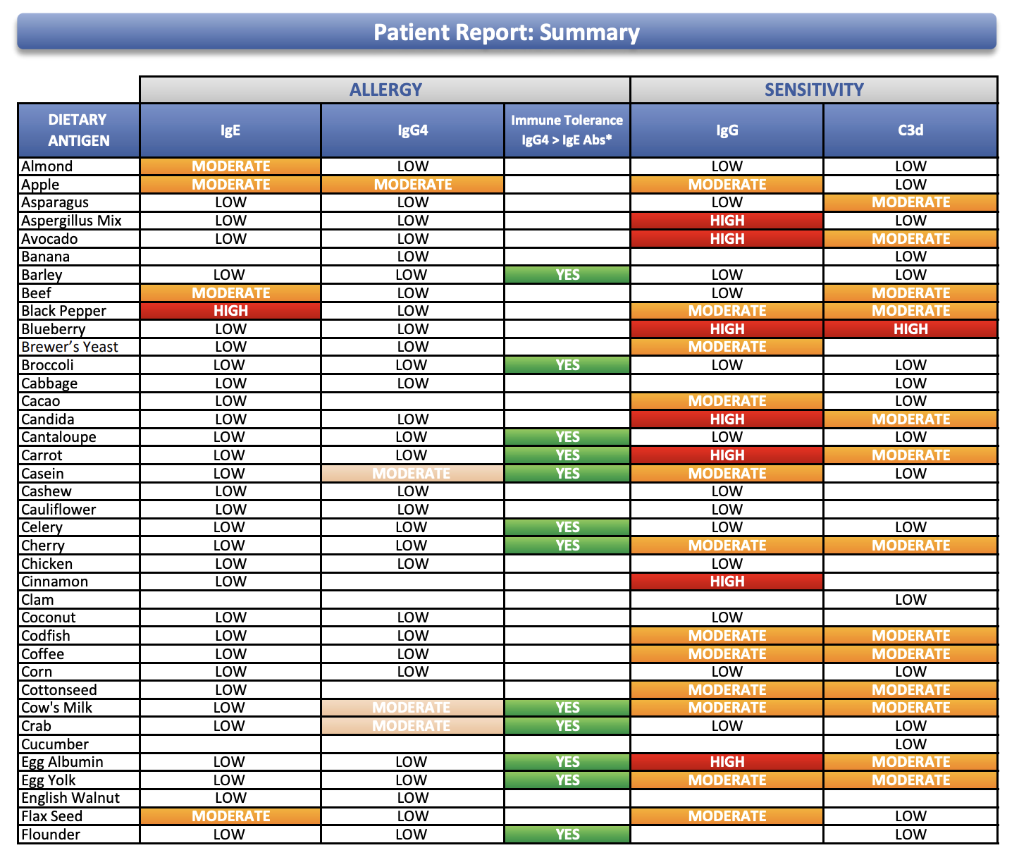 Food allergy testing results done by Kristy Jordan Registered Nutritionist in NZ