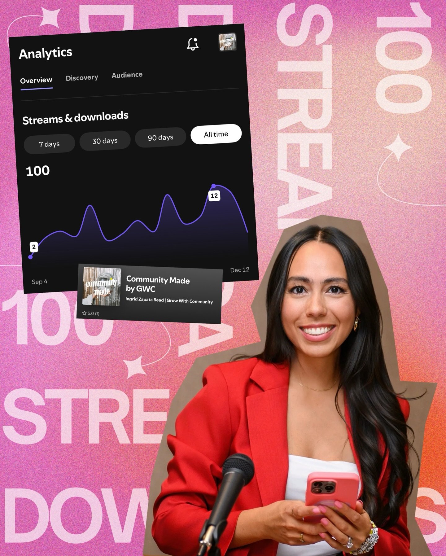 🎉🎉🎉YAY!!!!! @communitymadebygwc just hit 100 streams &amp; downloads (not counting @youtube 😎) all thanks to our amazing guests and listeners! There&rsquo;s 3 episodes left until we wrap up Season 1 so if you&rsquo;re not following on @youtube or