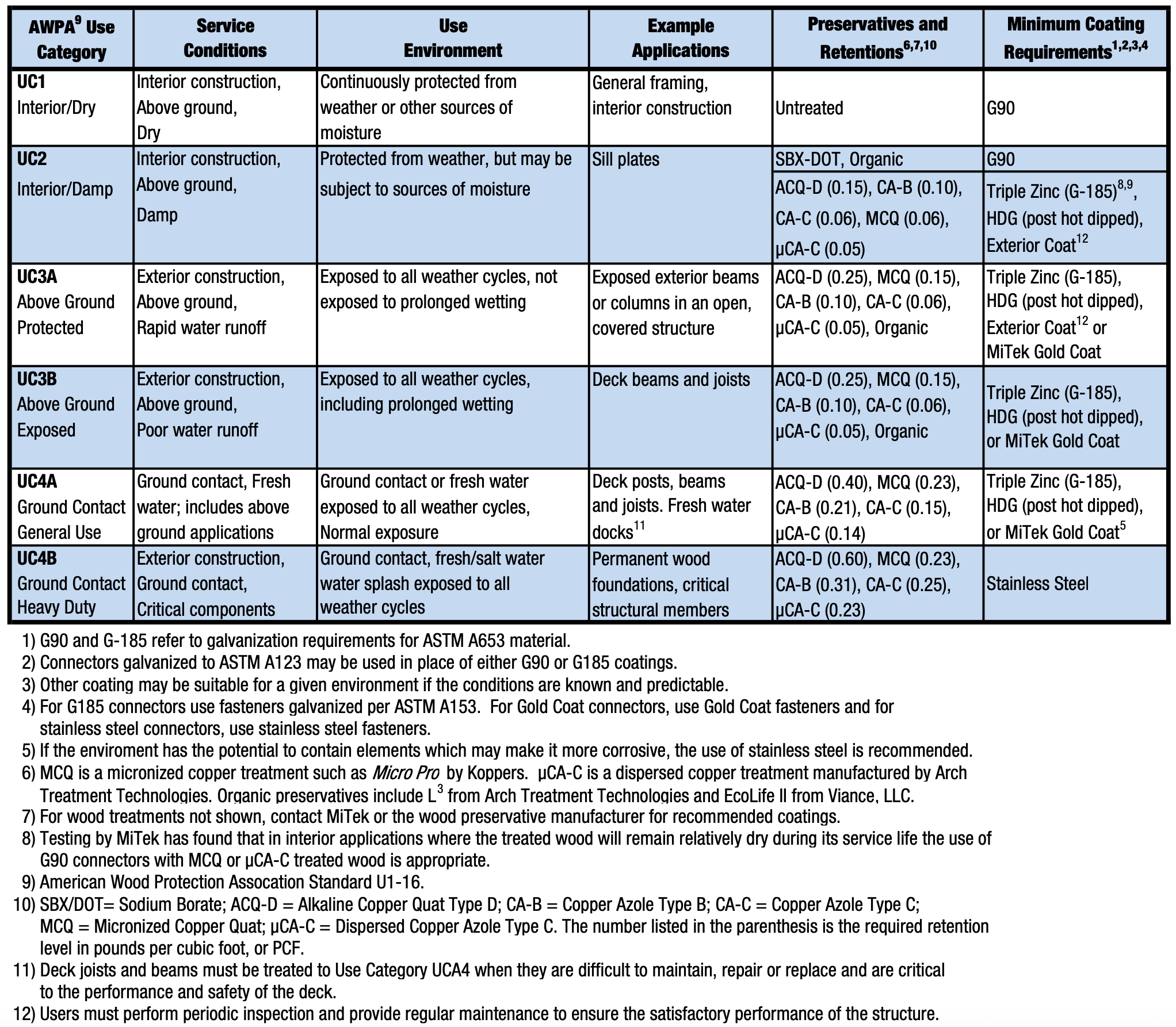 Chart Showing Different Categories of construction