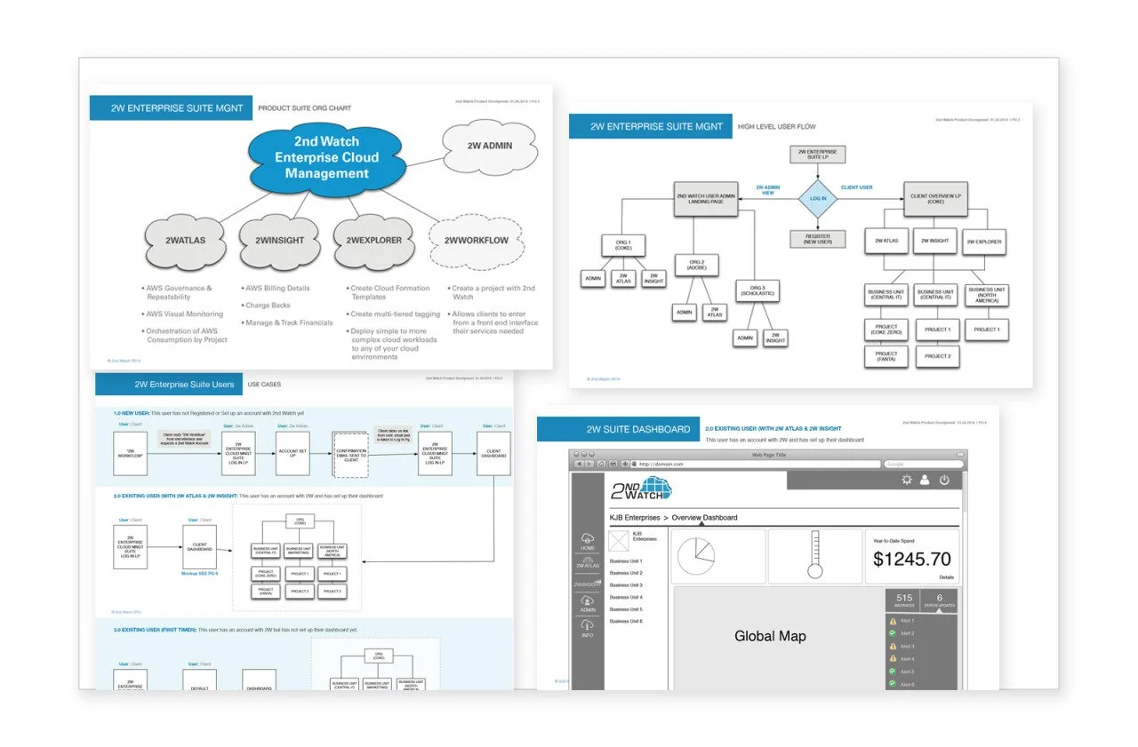 A collection of diagrams and dashboards related to 2W Enterprise Suite management, including flowcharts, user case diagrams, and a web dashboard interface.