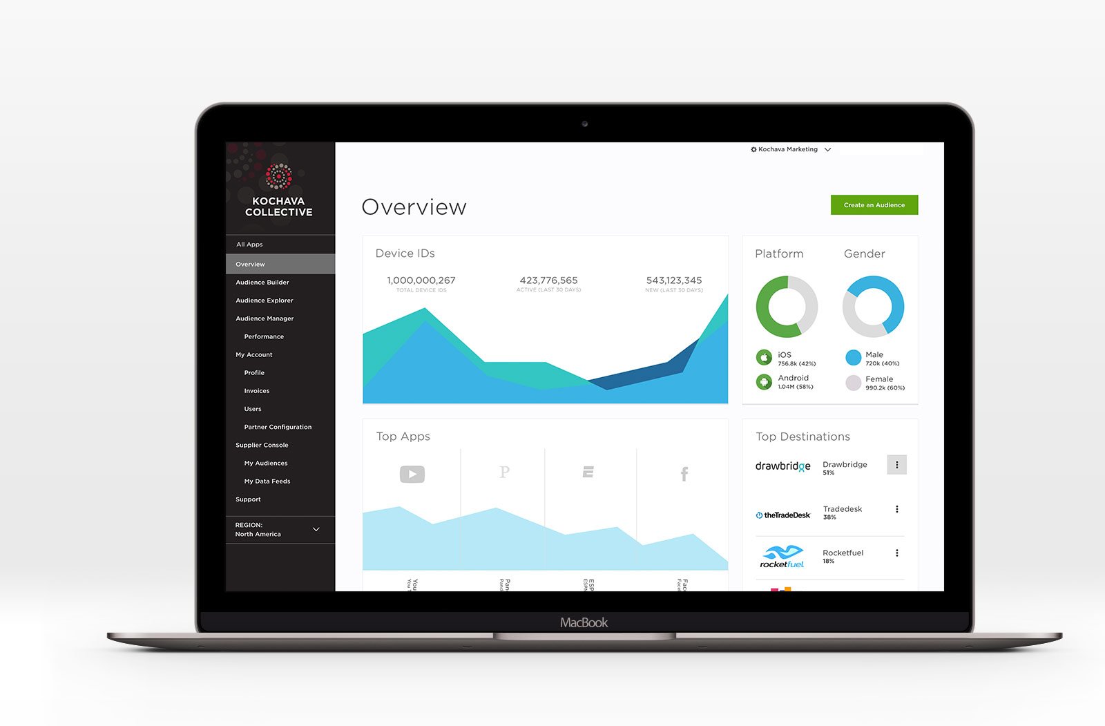 Laptop displaying dashboard of KOCHAVA COLLECTIVE app with overview data, graphs, platform and gender pie charts, top apps, and top destinations.