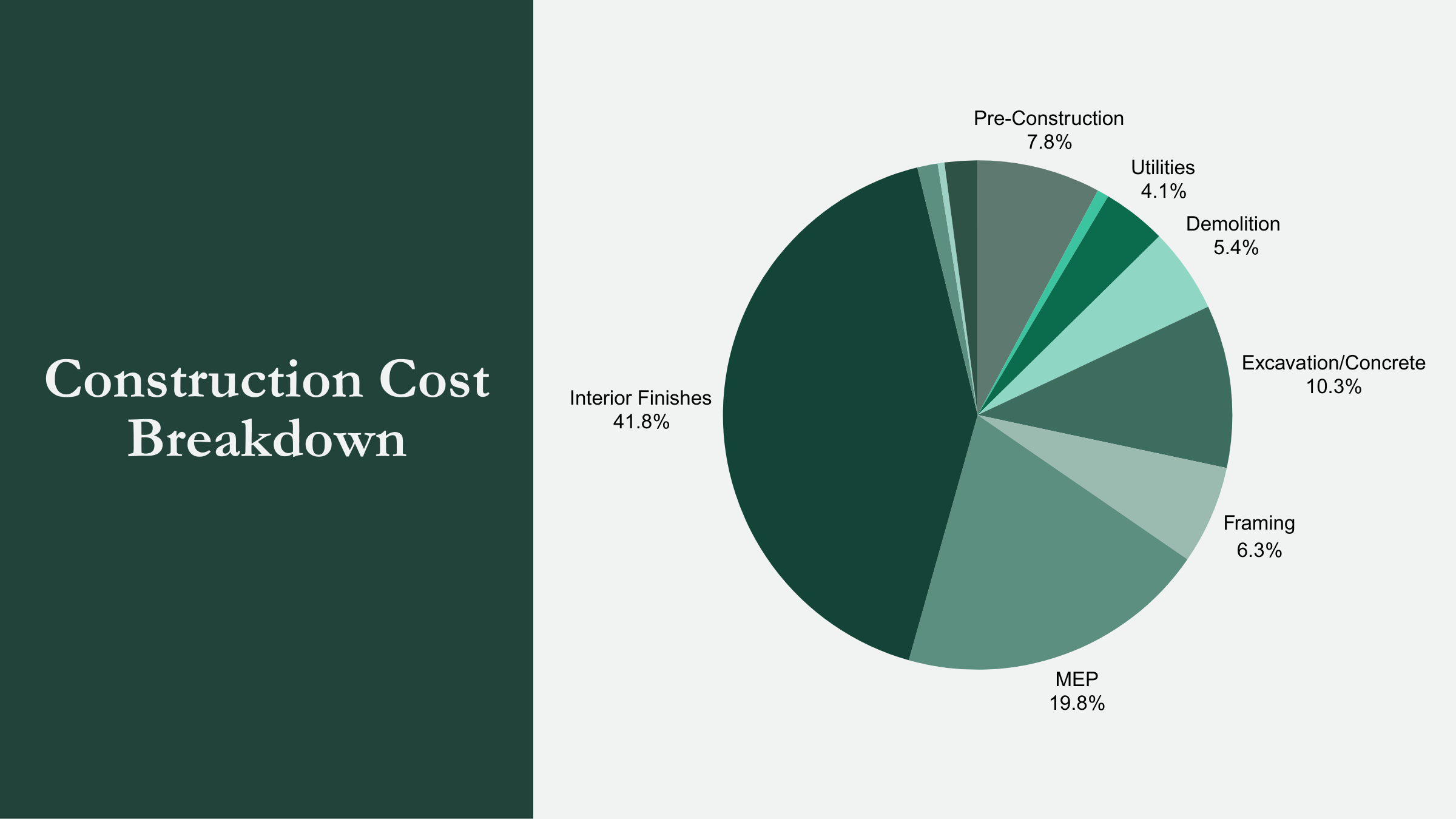 Construction Cost Breakdown of a Custom Home