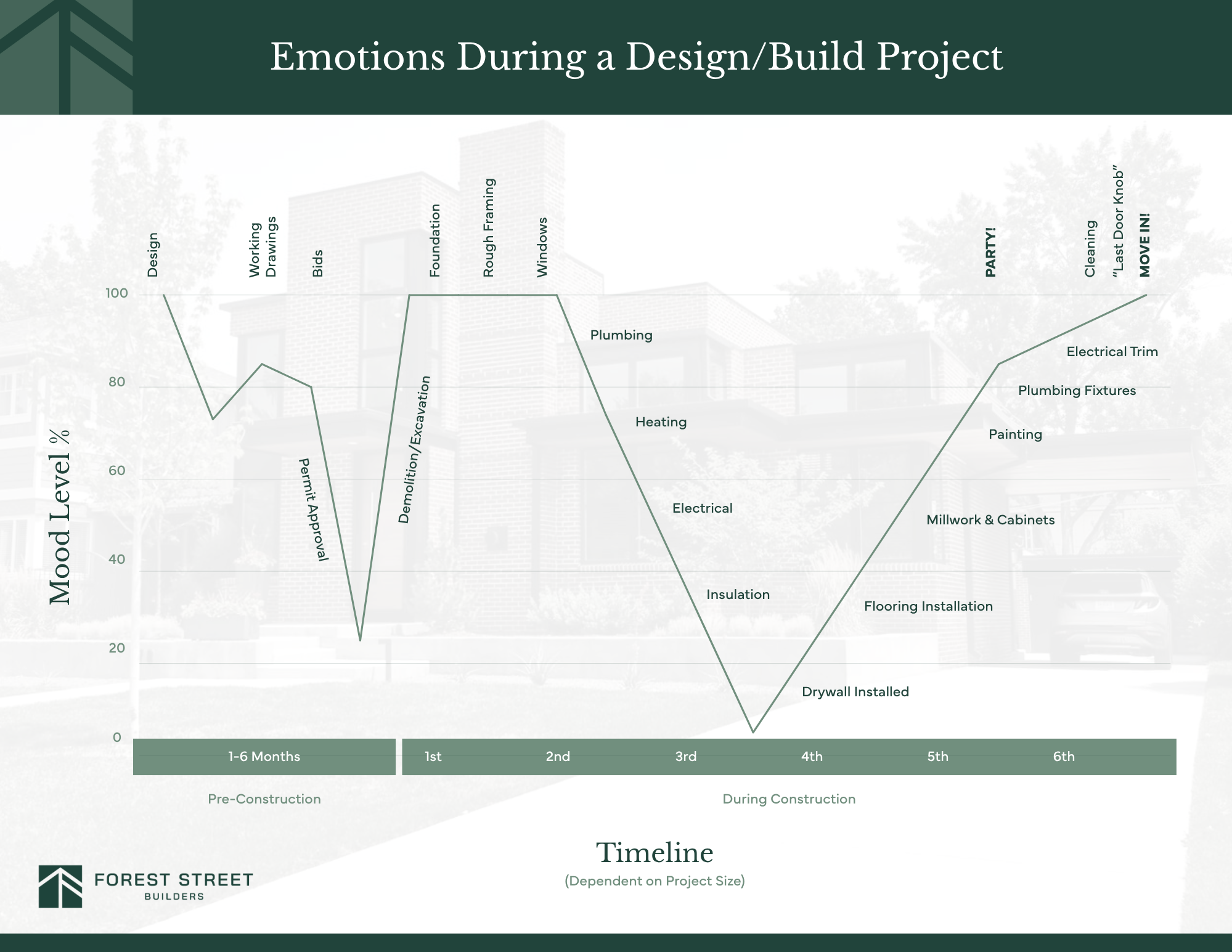 Emotions during a design/build project