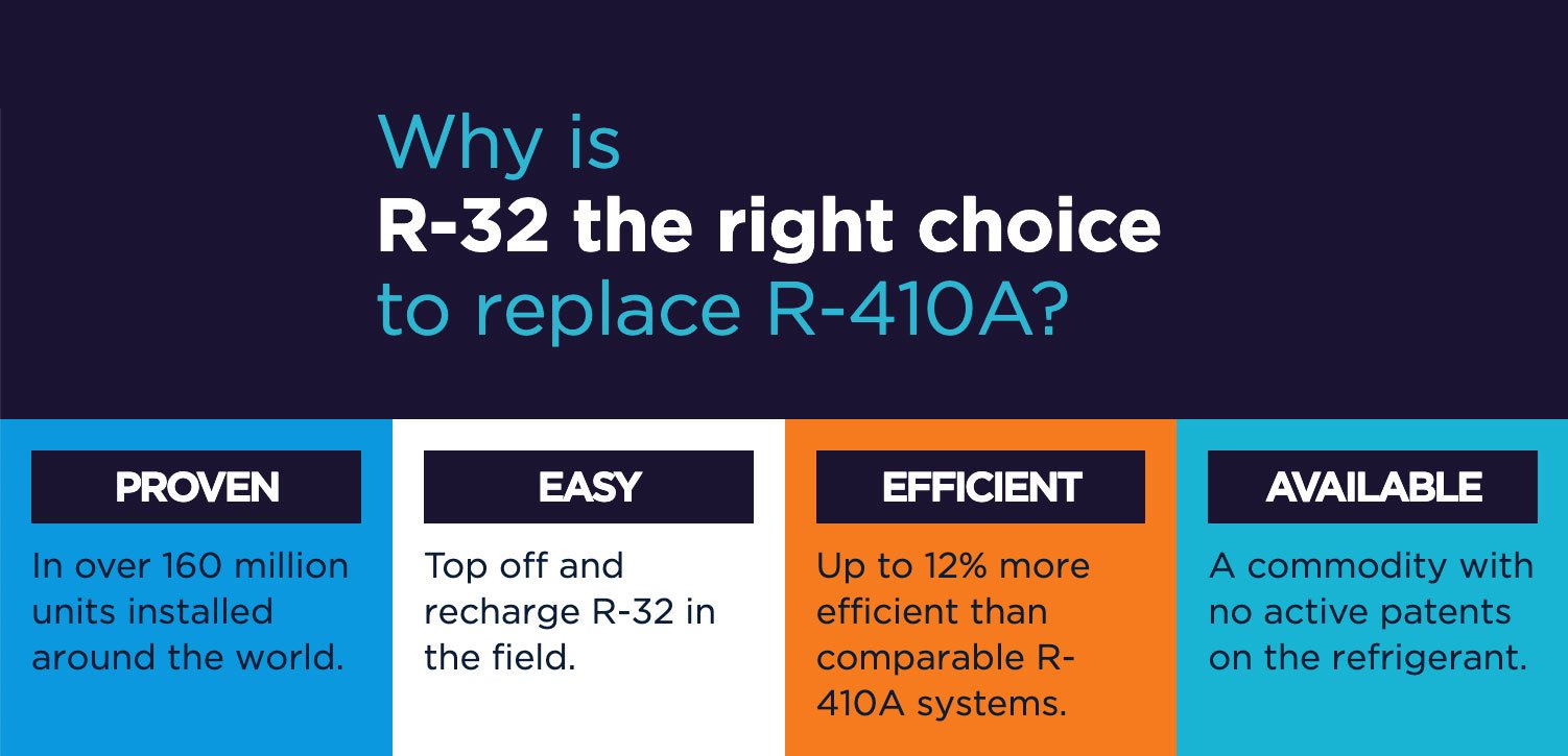 Difference Between R410A and R32 - Which Are More Suitable