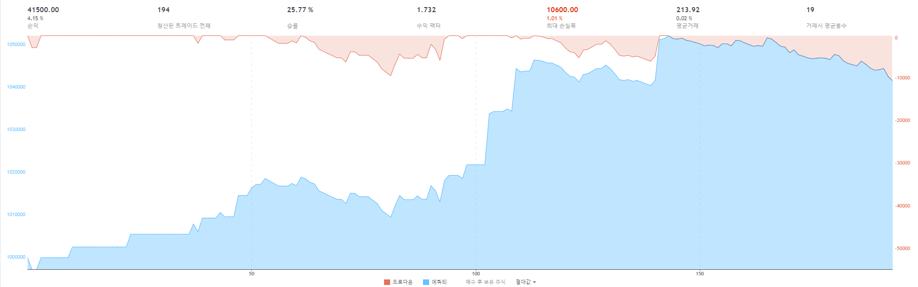 전체 운용금 1%만을 운용한 성과.