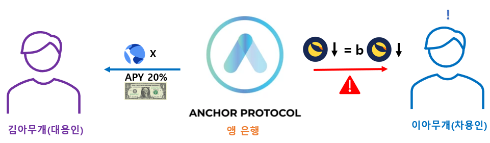 앵커 프로토콜과 대용인, 차용인 설명.
