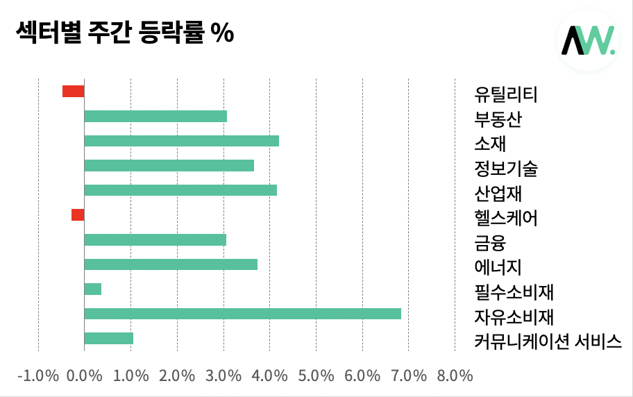 미국 섹터 별 주간 등락률.