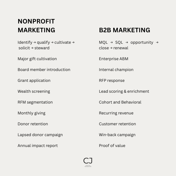 Nonprofit vs B2B marketingn terminology table comparing the process similarities that are only different by language