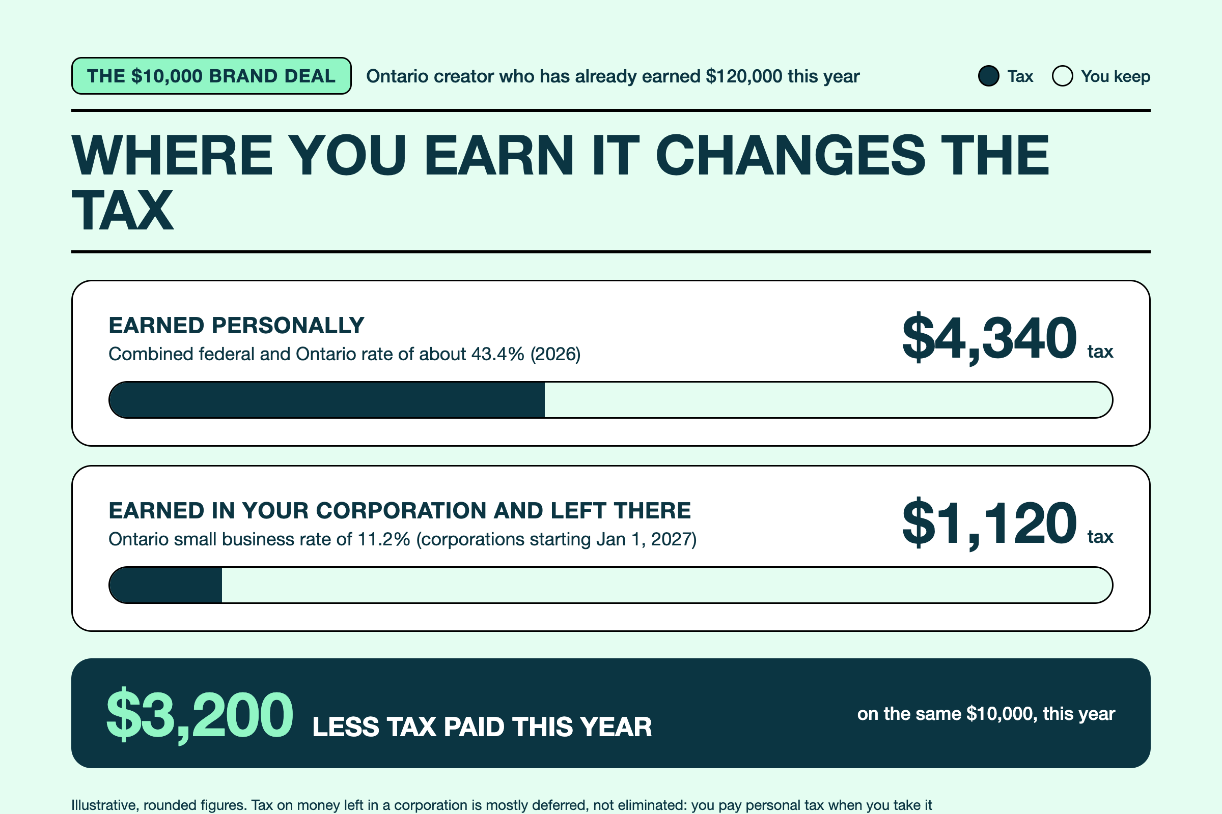 Tax on one more $10,000 brand deal for an Ontario creator: about $4,340 earned personally versus $1,120 left in a corporation, roughly $3,200 less tax this year
