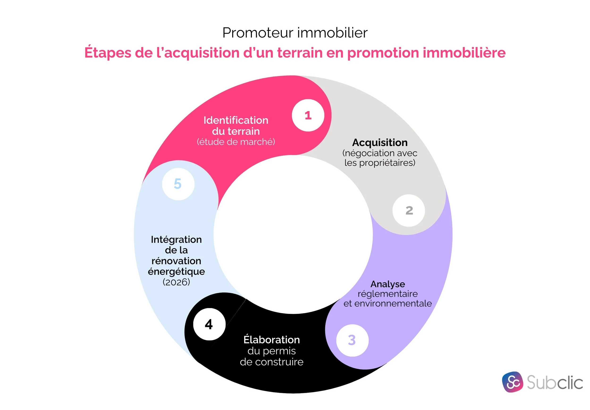 Subclic sous-traitance plateforme promoteur immobilier promoteur immobilier