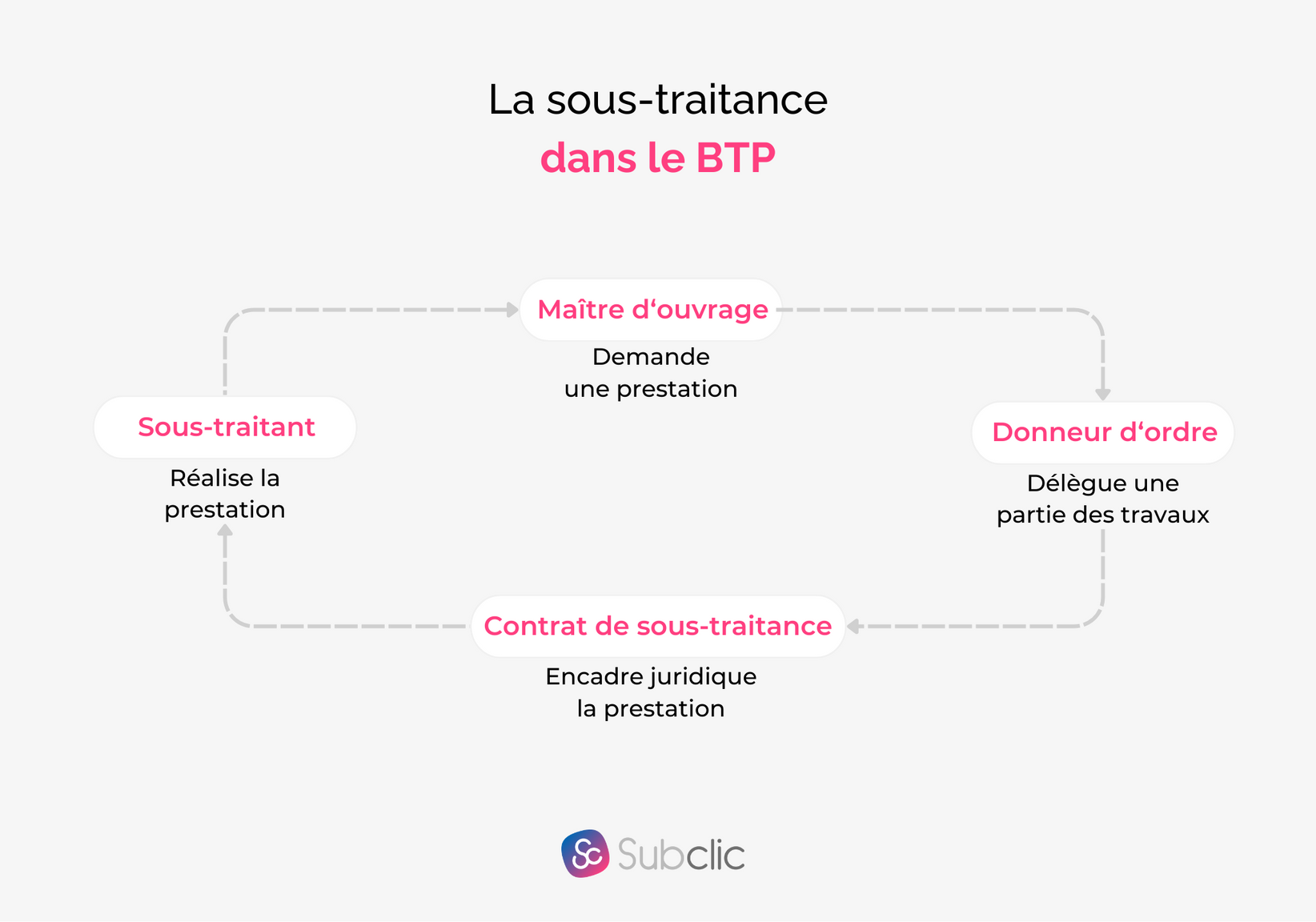 Contrat de sous traitance définition, clauses, exemples — Subclic