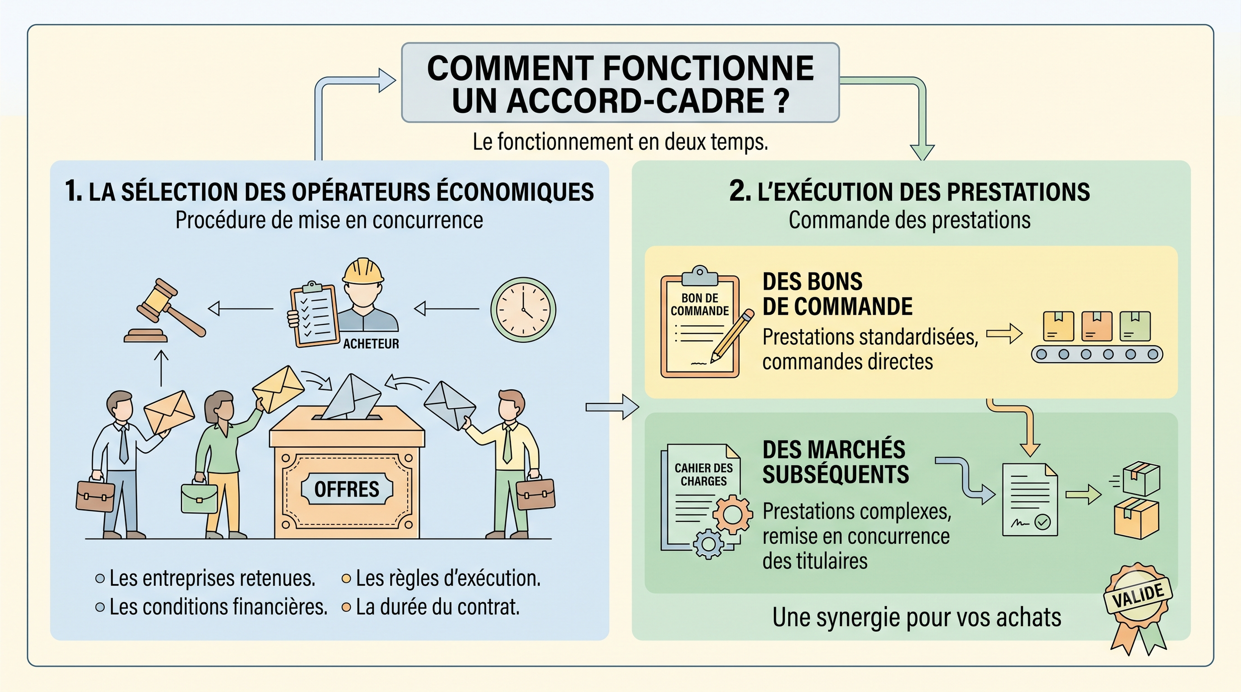 Comment fonctionne un accord-cadre marché public subclic plateforme