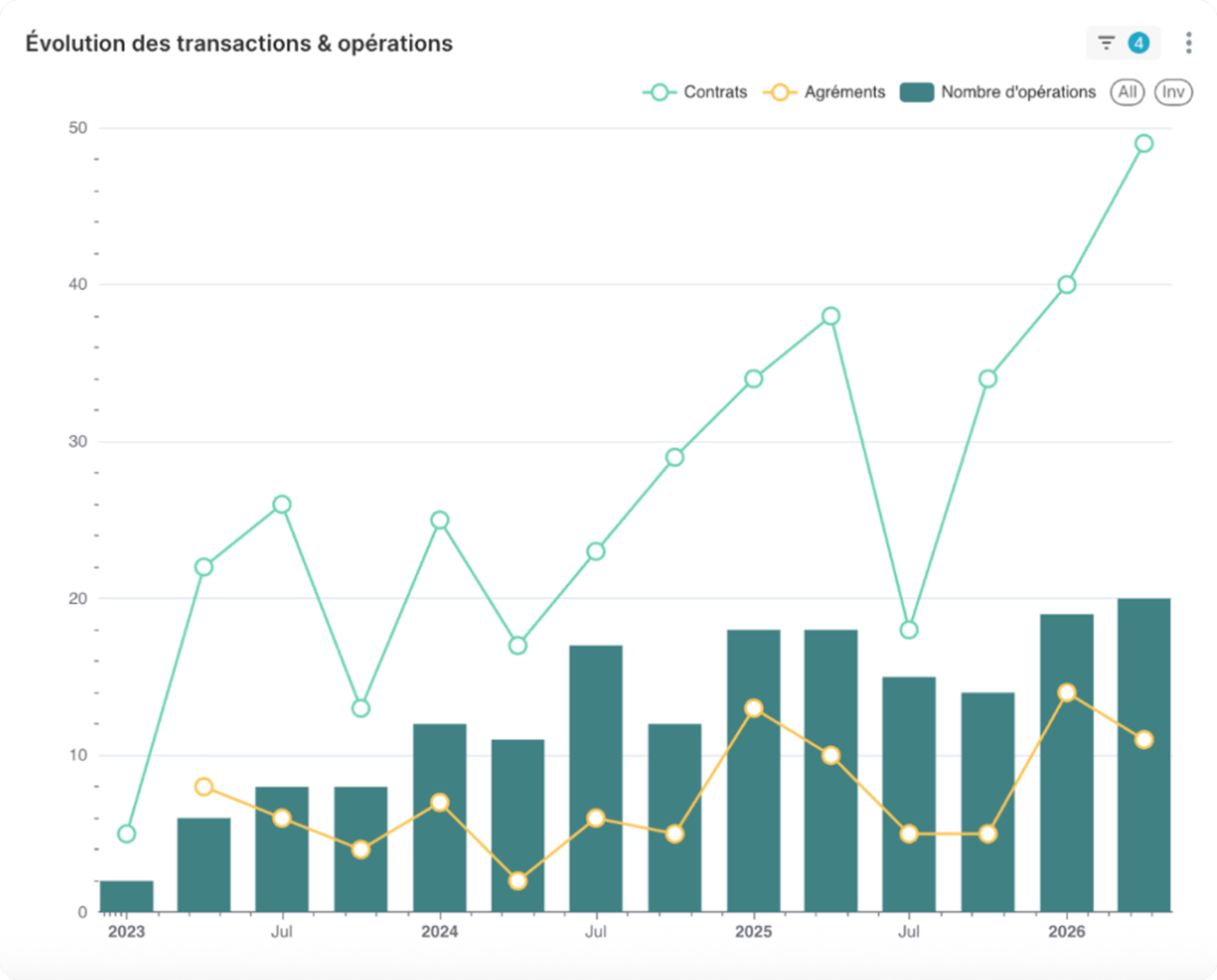 Obtenez une vue globale de vos principaux kpi's : établissements, Opérations, contrats et montants. subclic sous-traitance