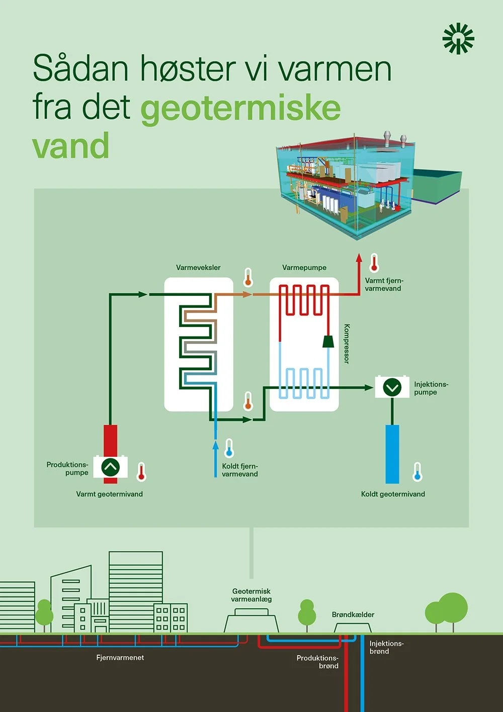 Innargi infographic showing geothermal project planning and installation