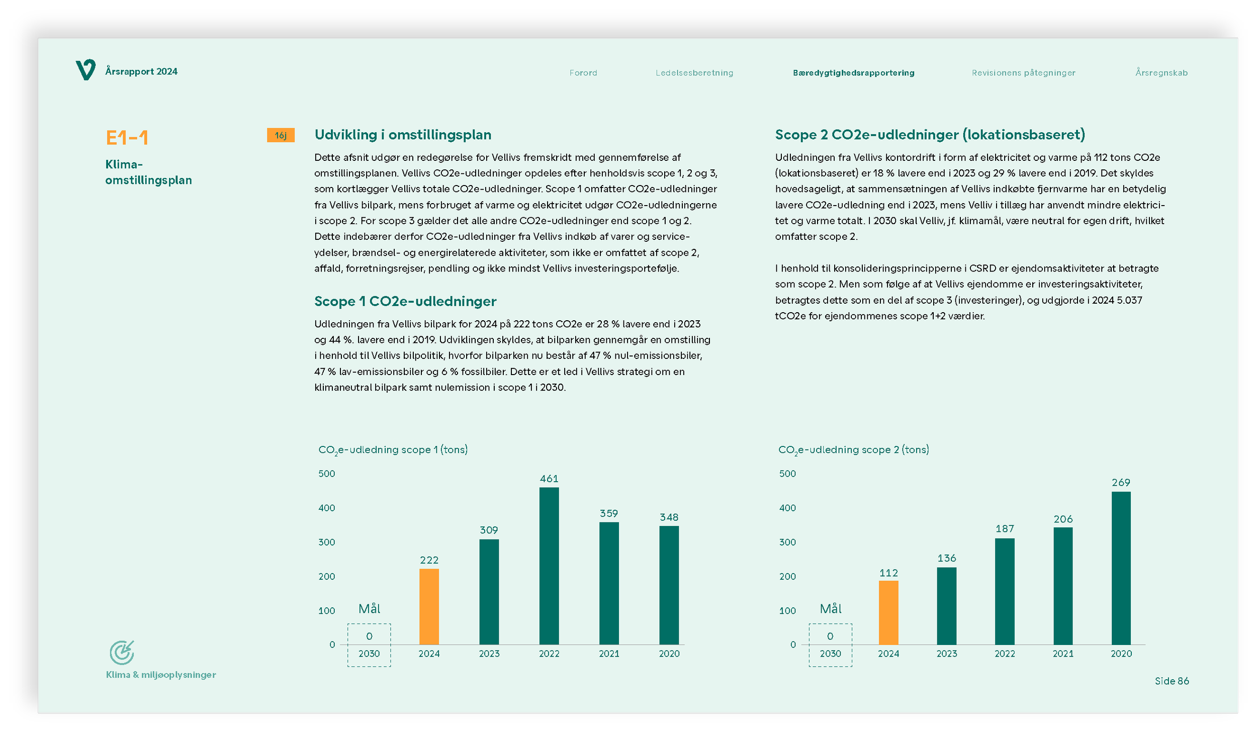 A page from a report displaying bar graphs and text about CO2 emissions and climate plans, including headings in Danish and a light green background.