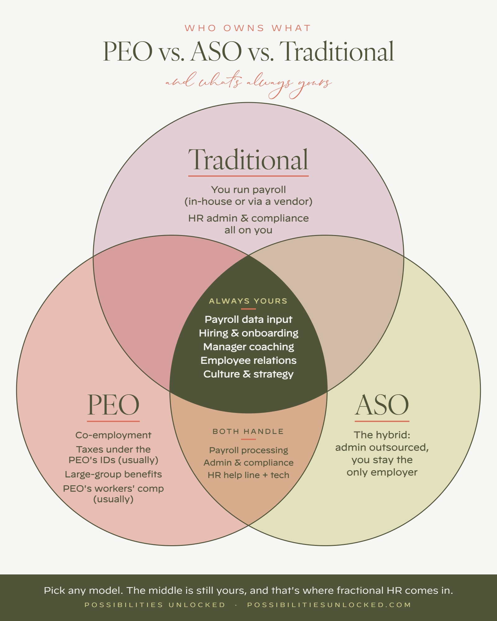 Venn diagram of PEO vs. ASO vs. traditional employment: in every model the employer still owns payroll data input, hiring, manager coaching, employee relations and culture, where fractional HR helps.