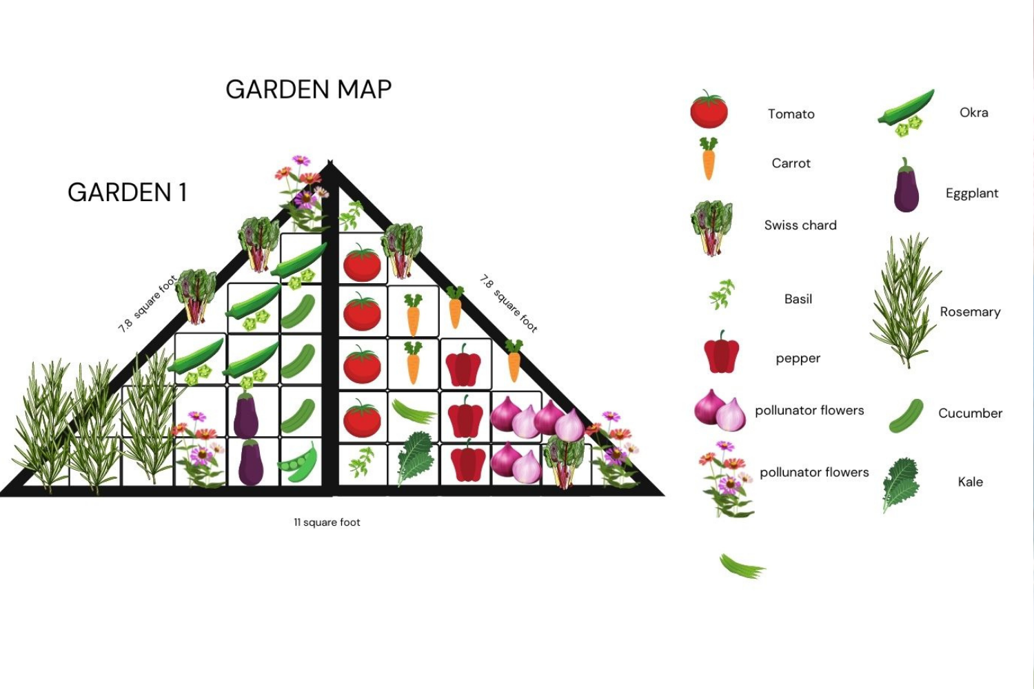 A garden map diagram showing different vegetables and herbs, with a key to identify them. It is divided into sections labeled GARDEN 1, with dimensions of 7.8, 8.0, and 11 square feet, including illustrations of tomatoes, carrots, Swiss chard, basil, peppers, pollinator flowers, cucumber, eggplant, rosemary, and kale.