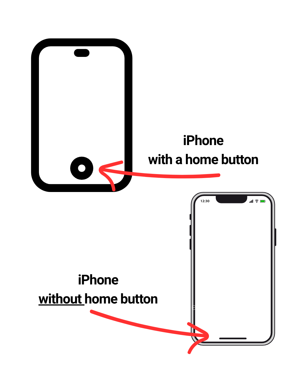 Two iPhones shown side by side. The phone on the left has a round Home button below the screen. The phone on the right has no Home button and uses swiping gestures for navigation.