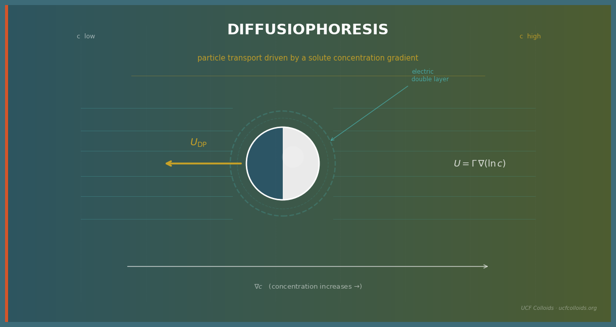 Diffusiophoresis: When a Concentration Gradient Moves a Particle