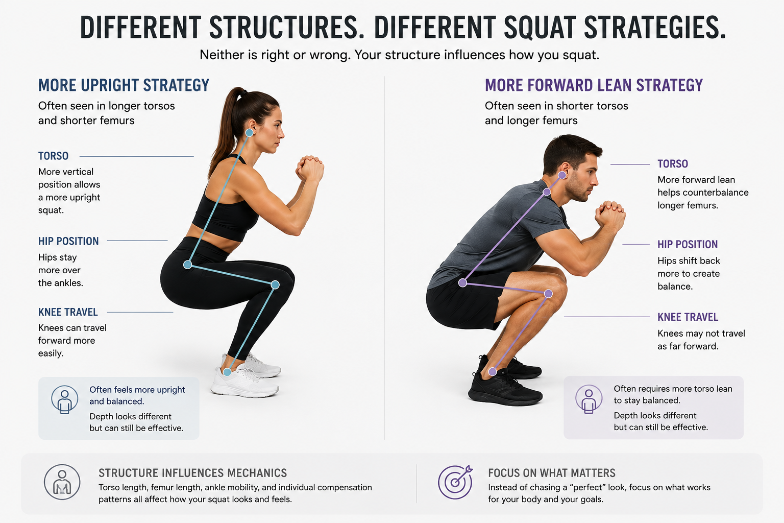 Comparison of two squat variations showing how different body structures and femur lengths can change torso angle, squat depth, and movement strategy during a squat.