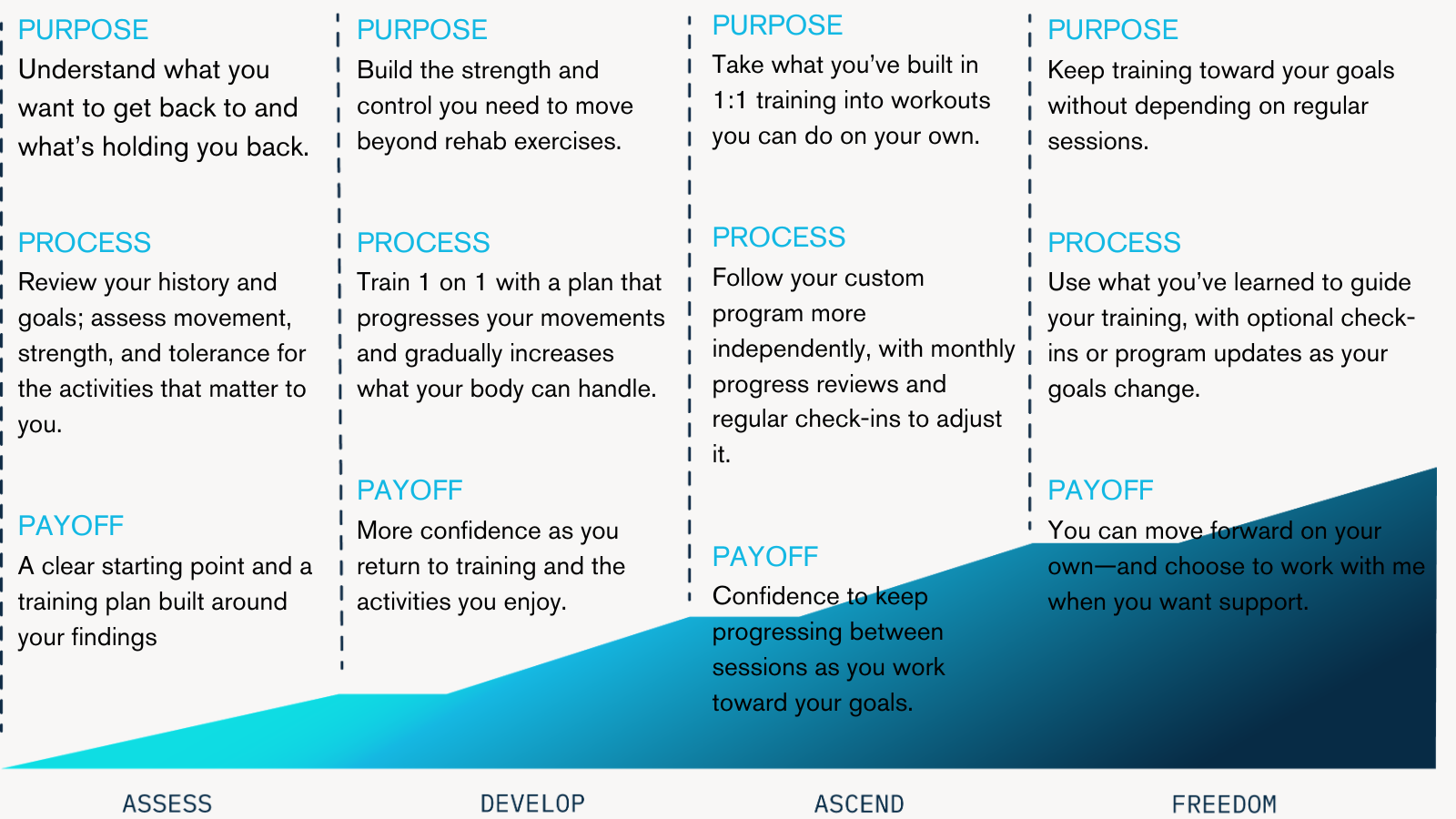 Ascending mountain graphic showing four stages of training: Assess your goals and movement, Develop strength through one-on-one training, Ascend with more independent workouts and check-ins, and reach Freedom to train without regular sessions.