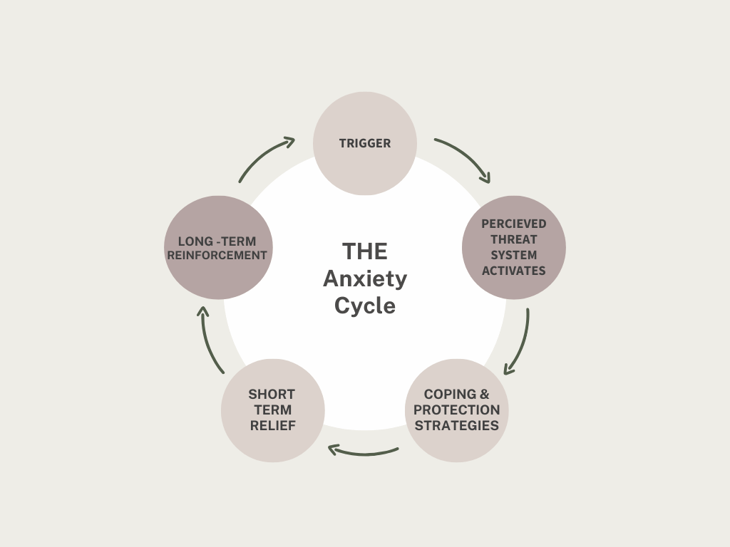 Understanding Anxiety: The Anxiety Cycle, Symptoms, and How to Break Free