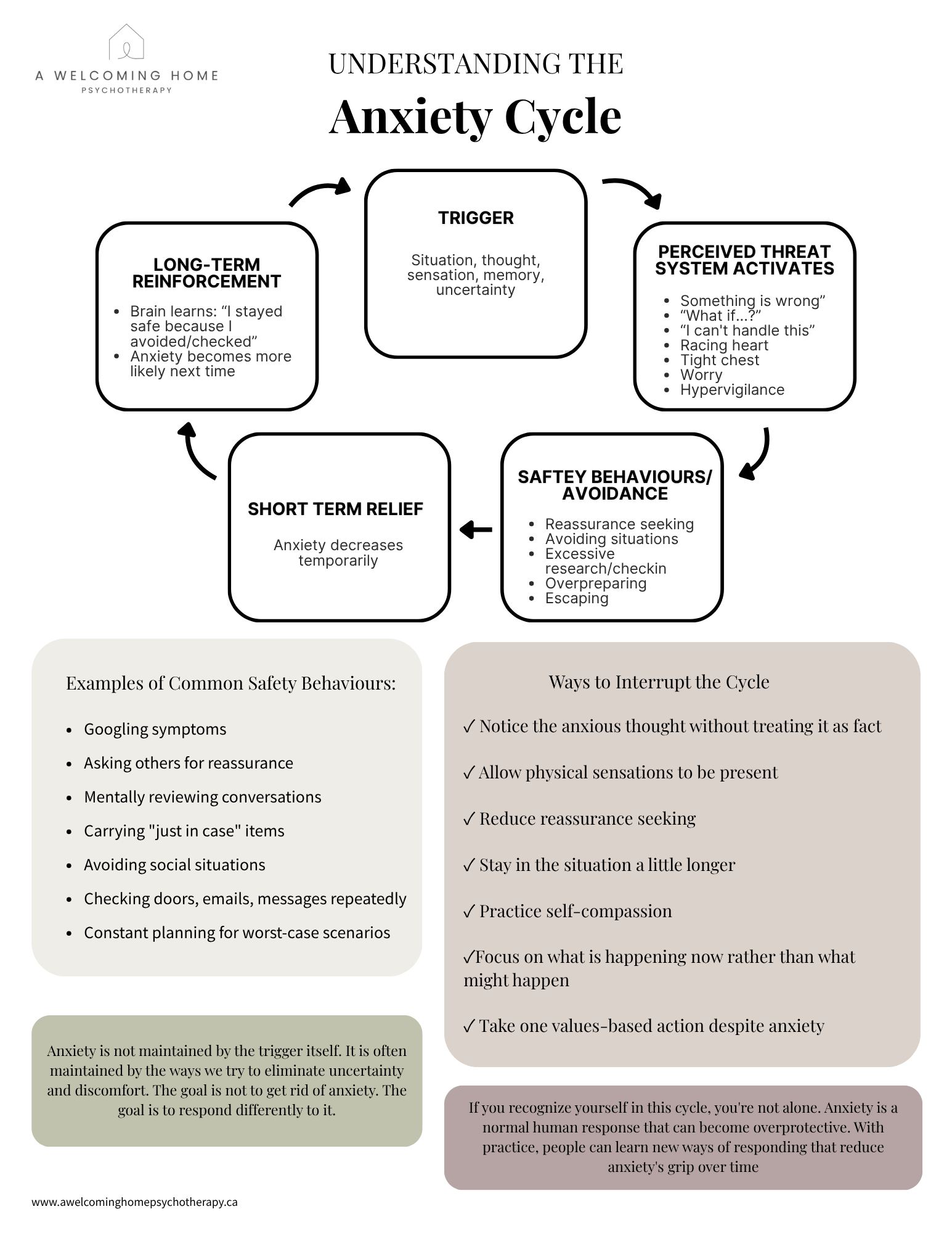 Flowchart illustrating the cycle of anxiety, including stages: trigger, perceived threat activates system, safety behaviors/avoidance, short-term relief, long-term reinforcement, and a note that anxiety isn't maintained by the trigger itself but by how we respond. Includes tips for interrupting the cycle and managing anxiety.
