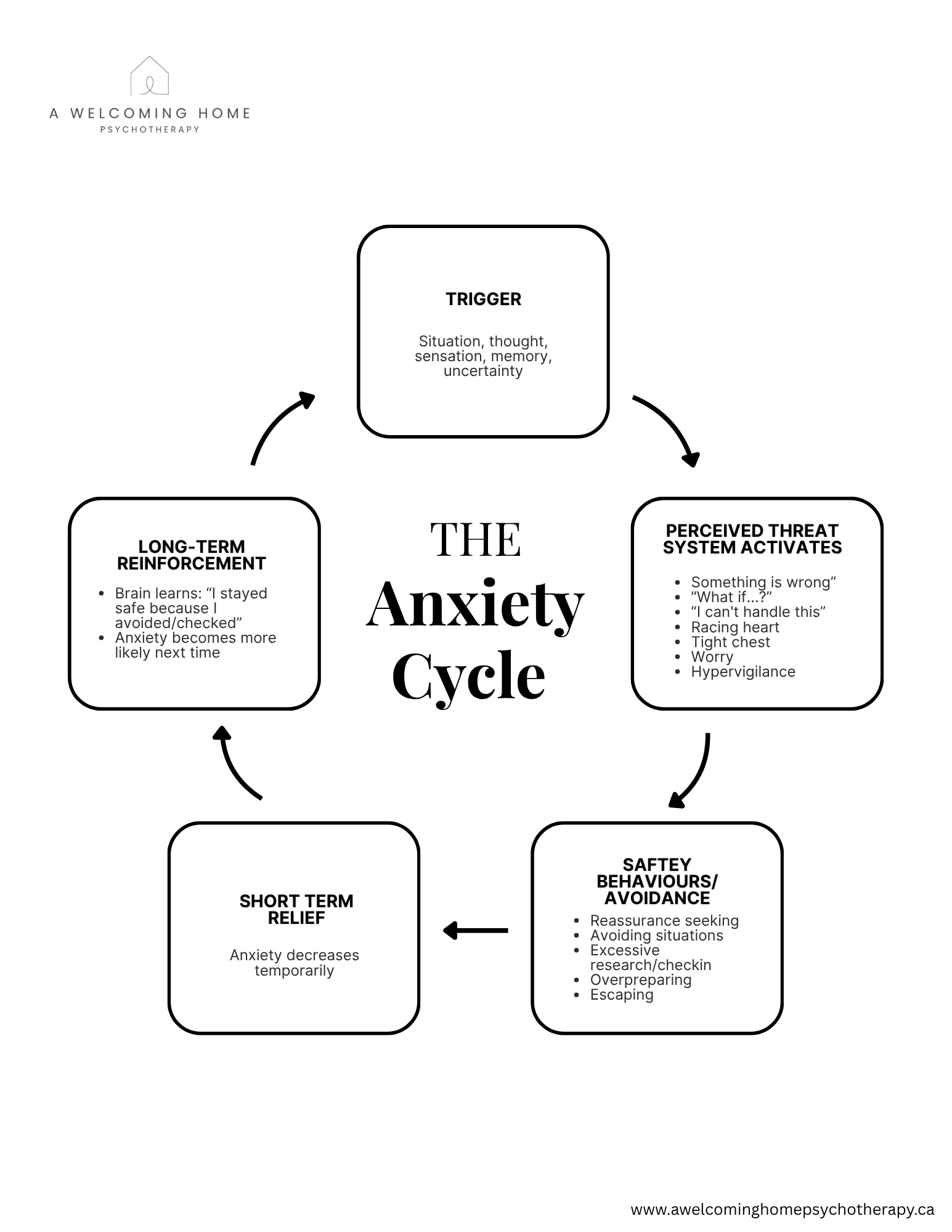 Flowchart diagram explaining the cycle of anxiety, including triggers, perceived threats, safety behaviors, short-term relief, long-term reinforcement, and the impact on anxiety levels with references to therapy and a website for psychotherapy.