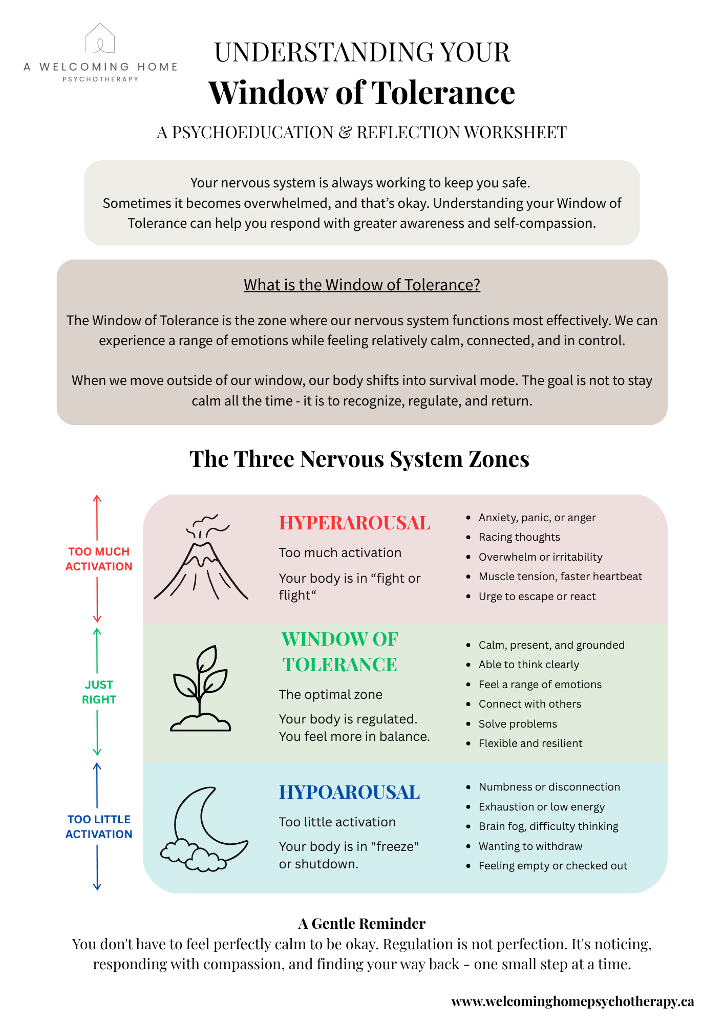 A worksheet from Welcoming Home Psychotherapy titled 'Understanding Your Window of Tolerance'. It explains the concept of the nervous system zones: Hyperarousal, Window of Tolerance, and Hypoarousal, with descriptions and visuals for each. The worksheet emphasizes mindful regulation of emotions and responses