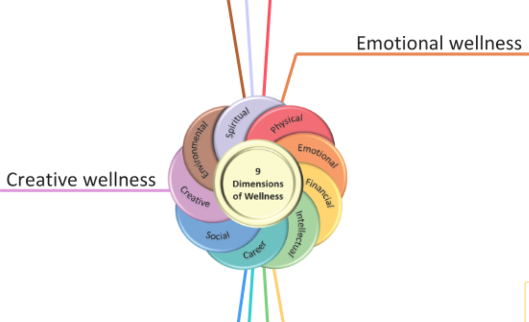 The Mind Map of the Nine Dimensions of Wellness