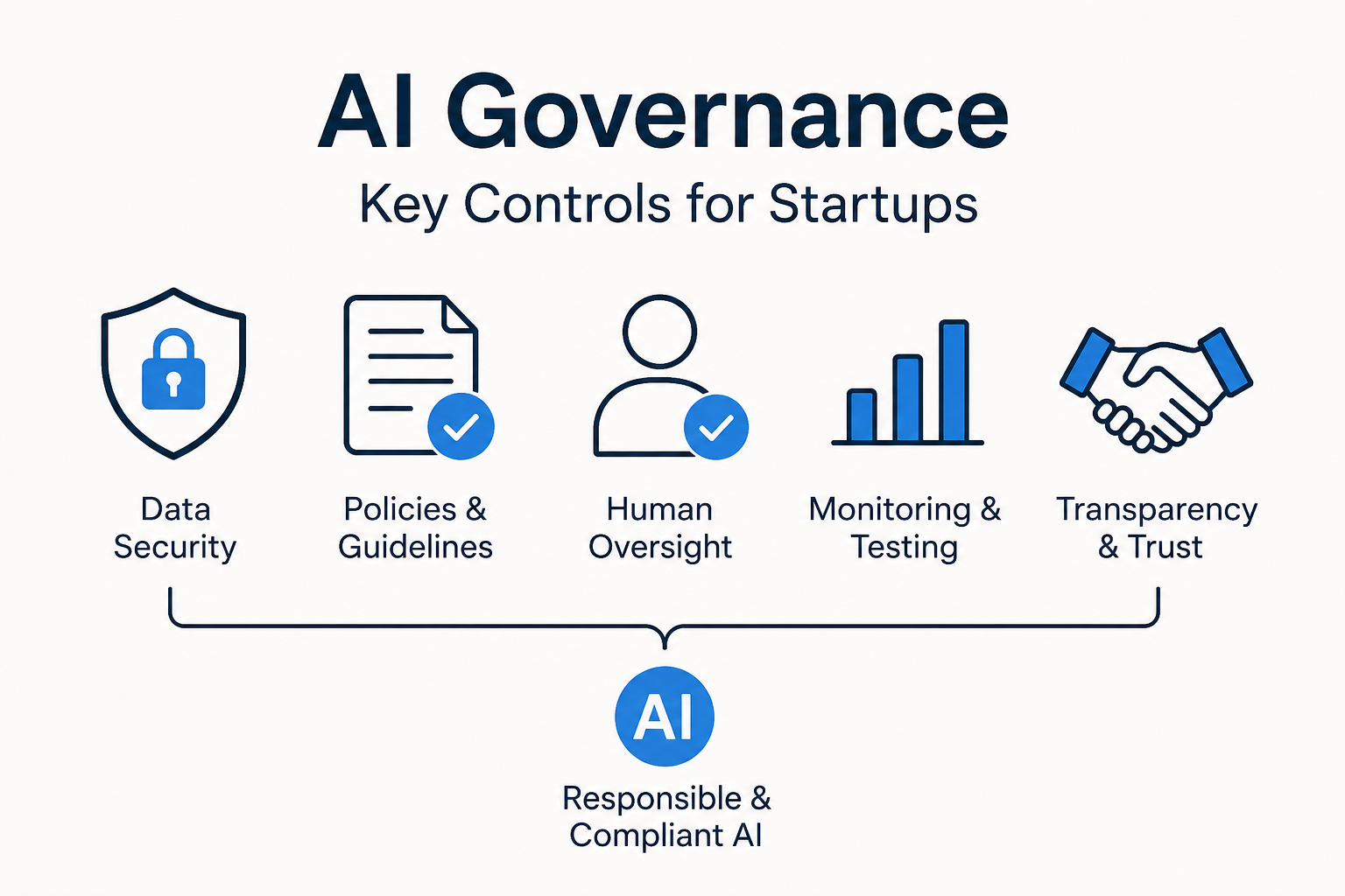 Investors and Enterprise Clients Expect AI Governance: What Startups Using Generative AI Must Have in Place