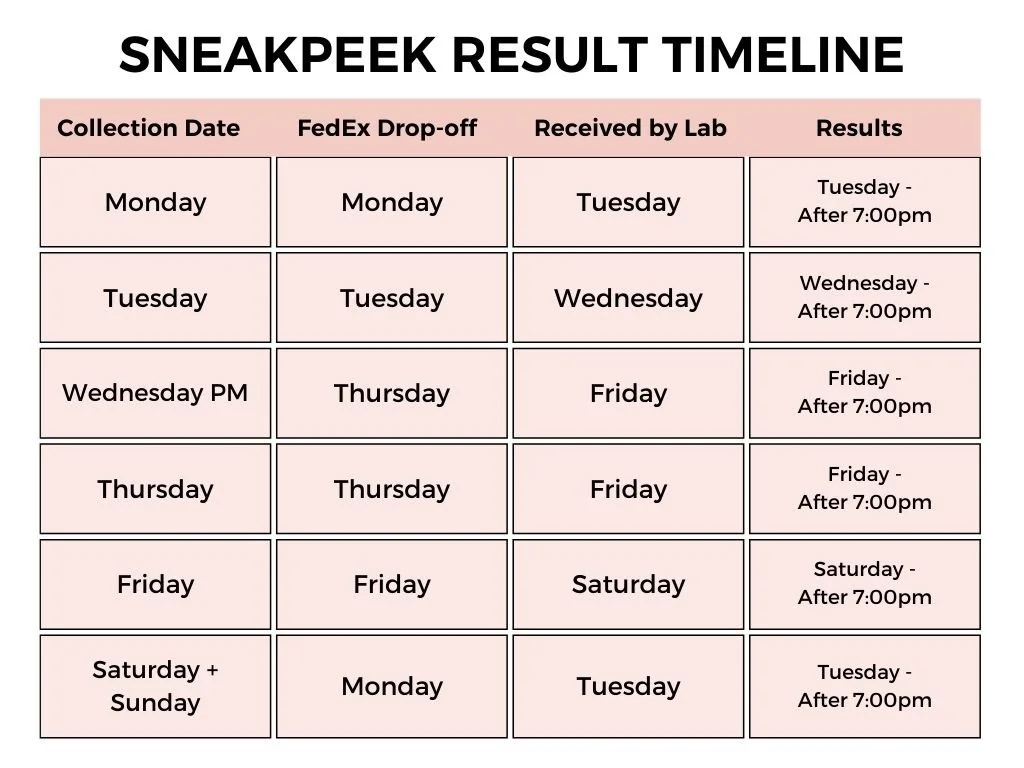 Sneakpeek result timeline chart displaying collection dates, FedEx pickups, lab receipt days, and results turnaround times.