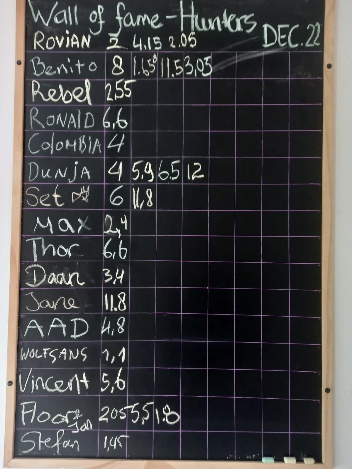 A blackboard with a list titled 'Wall of fame-Hunters' from December 22. The list includes names such as Benito, Rebel, Ronald, Colombia, Dunja, Set, Max, Thor, Daan, Jane, AAD, Wolfsang, Vincent, Flo, and Stefan, along with numbers and times written next to each name.