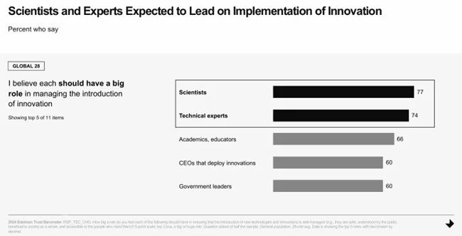 Graphic shows 77% of people believe scientists should have a big role in managing the introduction of innovation
