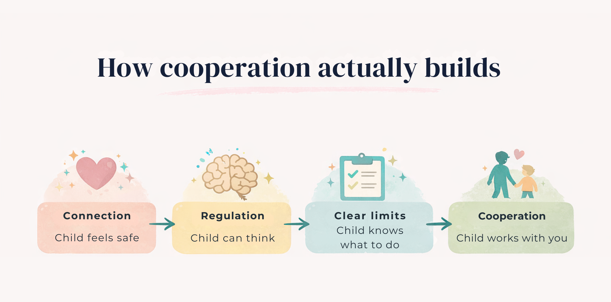 Flow diagram showing steps leading to cooperation: connection, regulation, clear limits, and cooperation, with brief notes that the child feels safe, can think, knows what to do, and works with the parent.