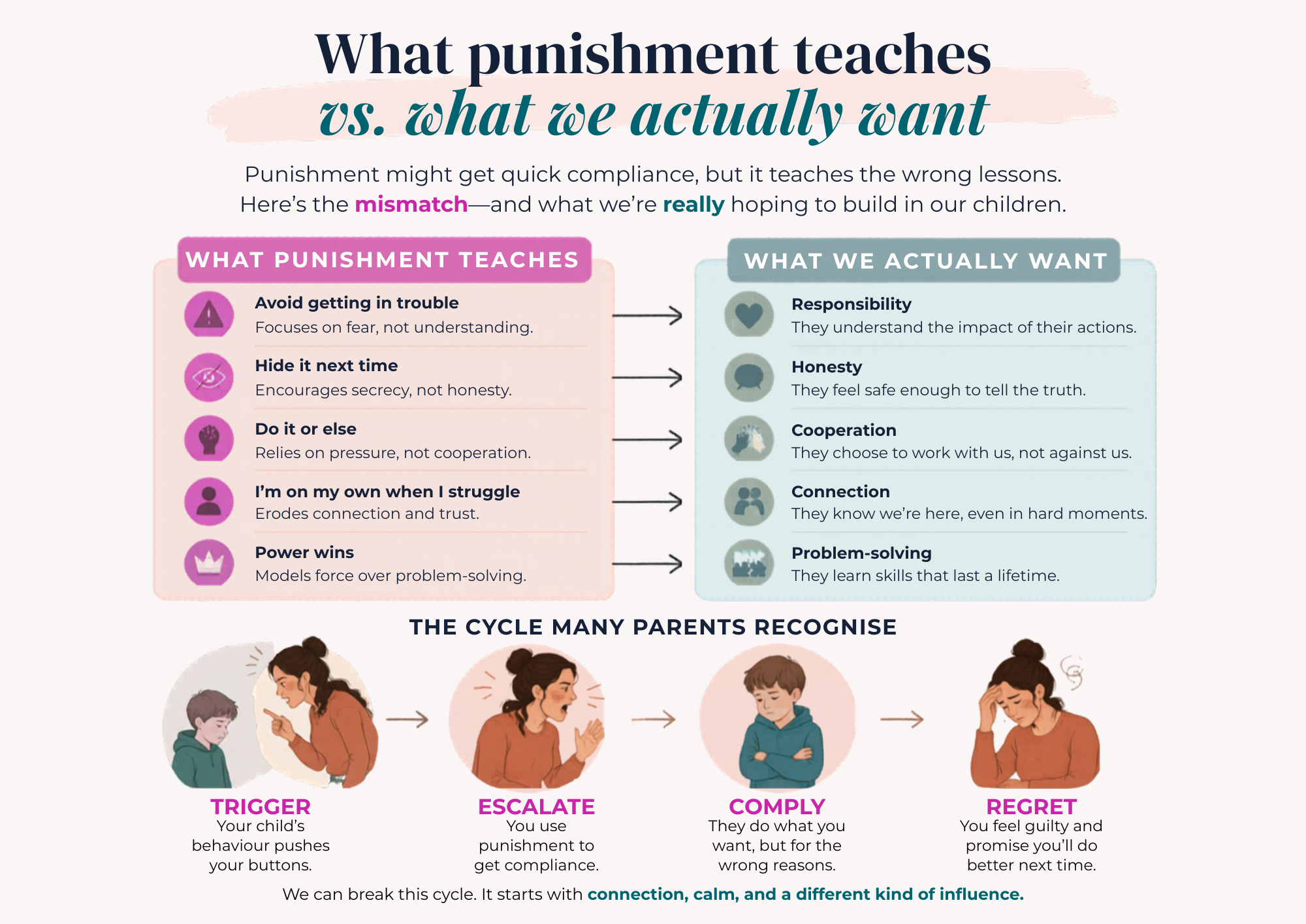 Infographic showing the difference between what punishment teaches and desired outcomes, alongside a cycle of triggers, escalation, and feelings of regret.