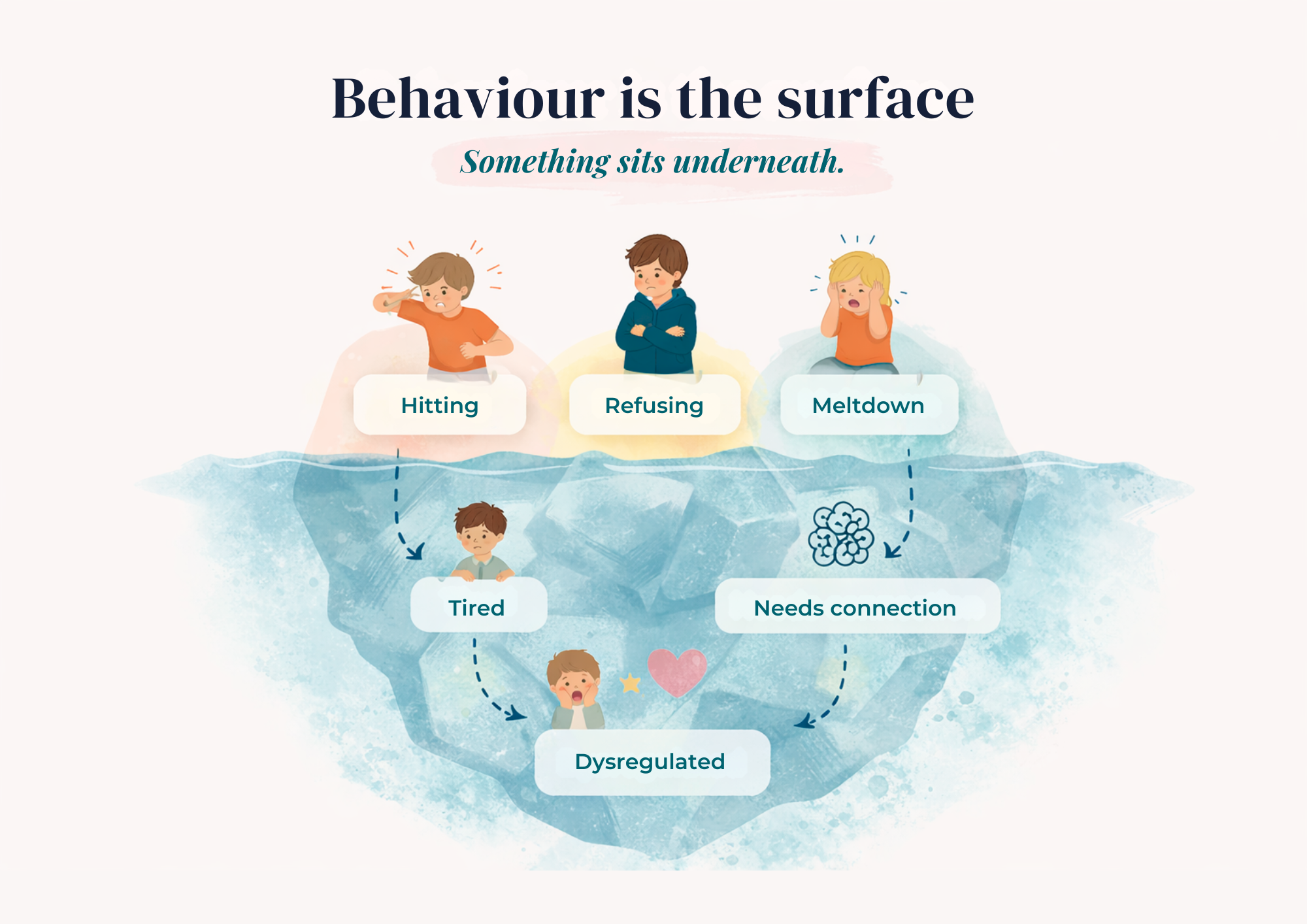 Illustration of an iceberg showing children’s behaviour on the surface, such as hitting, refusing, and meltdowns, with underlying causes below the surface including tiredness, need for connection, and dysregulation.