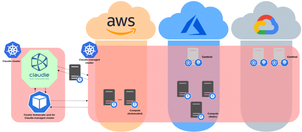 Example of Kubernetes cluster in AWS, Azure and GCP created by Claudie