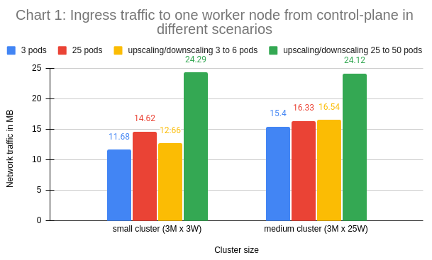 Total ingress traffic to one worker node from control-plane in differenet scenarios. In both small and medium cluster the biggest network traffic is for the "upscaling/downscaling 25 to 50 pods" and the smallest in the scenario with 3 pods.