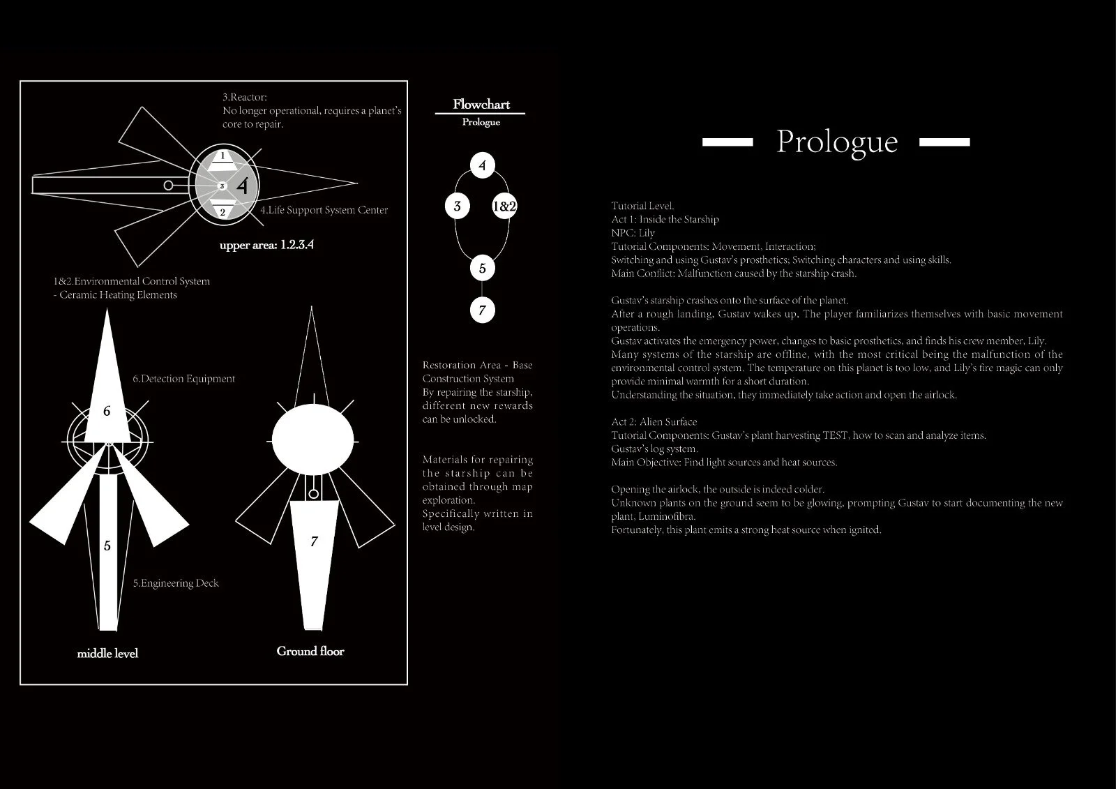 Excerpt from the Level Design Map by Xinxian Li