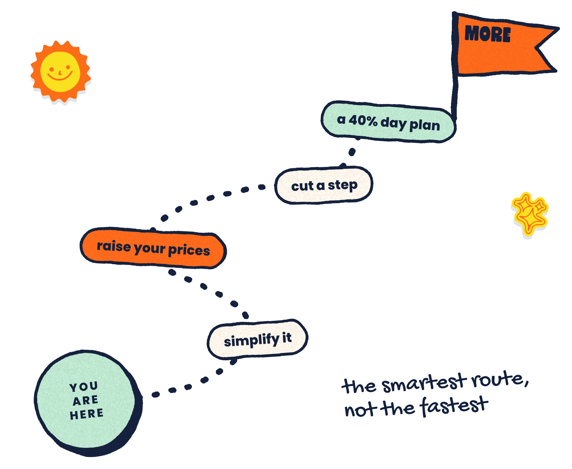 A dotted path from “you are here” to an orange flag marked More, passing simplify it, raise your prices, cut a step and a 40% day plan. Caption: the smartest route, not the fastest.