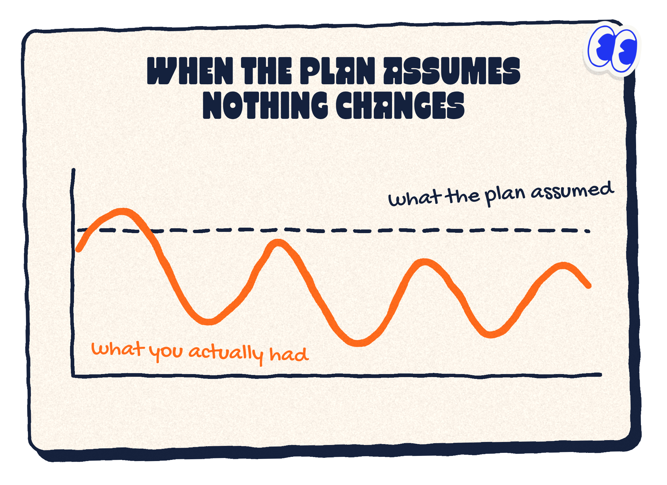 Hand-drawn chart: a flat dashed line for what the plan assumed, and a wobbly orange line for the capacity you actually had